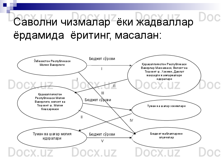 Саволни чизмалар  ёки жадваллар 
ёрдамида  ёритинг, масалан:
Ўзбекистон Республикаси 
Молия Вазирлиги
Қорақолпоғистон 
Республикаси Молия 
Вазирлиги, вилоят ва 
Тошкент ш. Молия 
бошқармаси
Туман ва шағар молия 
идоралари Қорақолпоғистон Республикаси 
Вазирлар Махкамаси, Вилоят ва 
Тошкент ш. Хокими, Давлат 
мақсадли жамғармалари 
идоралари
Туман ва шағар хокимлари
Бюджет маблағларини 
олувчиларБюджет сўрови
Бюджет сўрови
Бюджет сўрови I
I
II
II III
IV
V           