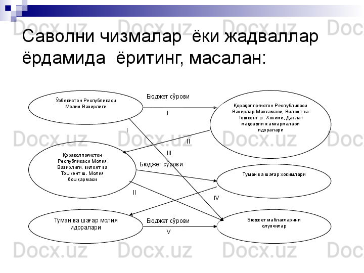 Саволни чизмалар  ёки жадваллар 
ёрдамида  ёритинг, масалан:
Ўзбекистон Республикаси 
Молия Вазирлиги
Қорақолпоғистон 
Республикаси Молия 
Вазирлиги, вилоят ва 
Тошкент ш. Молия 
бошқармаси
Туман ва шағар молия 
идоралари Қорақолпоғистон Республикаси 
Вазирлар Махкамаси, Вилоят ва 
Тошкент ш. Хокими, Давлат 
мақсадли жамғармалари 
идоралари
Туман ва шағар хокимлари
Бюджет маблағларини 
олувчиларБюджет сўрови
Бюджет сўрови
Бюджет сўрови I
I
II
II III
IV
V