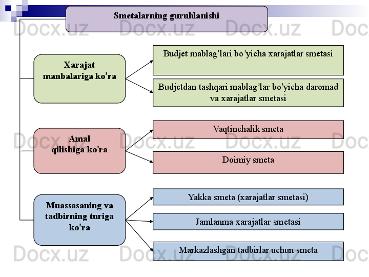 Smetalarning guruhlanishi
Xarajat
manbalariga ko ’ ra
Amal
qilishiga ko ’ ra
Muassasaning va 
tadbirning turiga 
ko ’ ra Budjet mablag ’ lari bo ’ yicha xarajatlar smetasi
Budjetdan tashqari mablag ’ lar bo ’ yicha  daromad 
va xarajatlar  smeta si
Vaqtinchalik smeta
Doimiy smeta
Yakka smeta ( xarajatlar smetasi )
Jamlanma  xarajatlar smetasi
Markazlashgan tadbirlar uchun smeta 