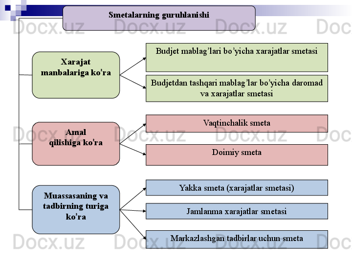 Smetalarning guruhlanishi
Xarajat
manbalariga ko ’ ra
Amal
qilishiga ko ’ ra
Muassasaning va 
tadbirning turiga 
ko ’ ra Budjet mablag ’ lari bo ’ yicha xarajatlar smetasi
Budjetdan tashqari mablag ’ lar bo ’ yicha  daromad 
va xarajatlar  smeta si
Vaqtinchalik smeta
Doimiy smeta
Yakka smeta ( xarajatlar smetasi )
Jamlanma  xarajatlar smetasi
Markazlashgan tadbirlar uchun smeta