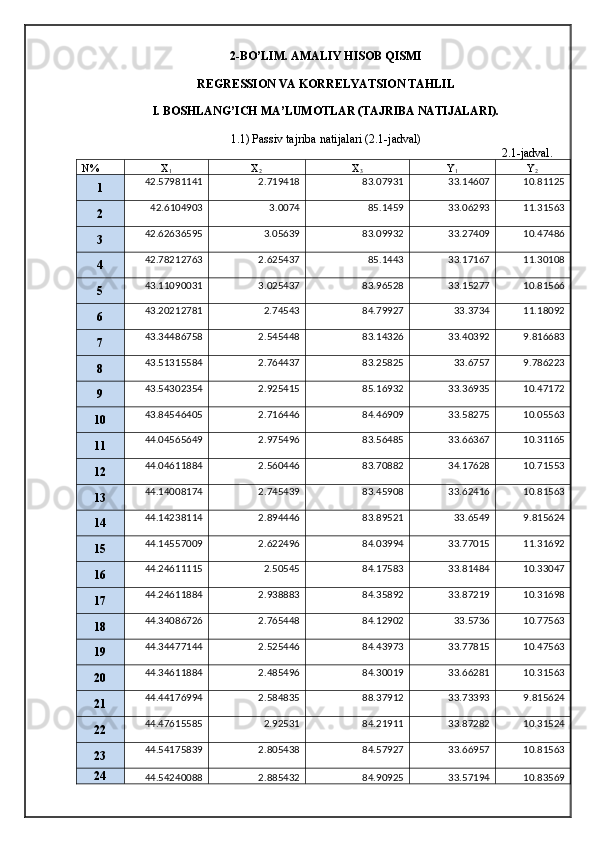 2-BO’LIM. AMALIY HISOB QISMI
REGRESSION VA KORRELYATSION TAHLIL
I. BOSHLANG’ICH MA’LUMOTLAR (TAJRIBA NATIJALARI).
1.1) Passiv tajriba natijalari (2.1-jadval)
2.1-jadval.
N% X
1 X
2 X
3 Y
1 Y
2
1 42.57981141 2.719418 83.07931 33.14607 10.81125
2 42.6104903 3.0074 85.1459 33.06293 11.31563
3 42.62636595 3.05639 83.09932 33.27409 10.47486
4 42.78212763 2.625437 85.1443 33.17167 11.30108
5 43.11090031 3.025437 83.96528 33.15277 10.81566
6 43.20212781 2.74543 84.79927 33.3734 11.18092
7 43.34486758 2.545448 83.14326 33.40392 9.816683
8 43.51315584 2.764437 83.25825 33.6757 9.786223
9 43.54302354 2.925415 85.16932 33.36935 10.47172
10 43.84546405 2.716446 84.46909 33.58275 10.05563
11 44.04565649 2.975496 83.56485 33.66367 10.31165
12 44.04611884 2.560446 83.70882 34.17628 10.71553
13 44.14008174 2.745439 83.45908 33.62416 10.81563
14 44.14238114 2.894446 83.89521 33.6549 9.815624
15 44.14557009 2.622496 84.03994 33.77015 11.31692
16 44.24611115 2.50545 84.17583 33.81484 10.33047
17 44.24611884 2.938883 84.35892 33.87219 10.31698
18 44.34086726 2.765448 84.12902 33.5736 10.77563
19 44.34477144 2.525446 84.43973 33.77815 10.47563
20 44.34611884 2.485496 84.30019 33.66281 10.31563
21 44.44176994 2.584835 88.37912 33.73393 9.815624
22 44.47615585 2.92531 84.21911 33.87282 10.31524
23 44.54175839 2.805438 84.57927 33.66957 10.81563
24
44.54240088 2.885432 84.90925 33.57194 10.83569