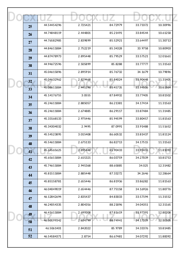 25 44.54454296 2.725421 84.72979 33.73372 10.30996
26 44.74848119 2.444801 85.21491 33.84544 10.61258
27 44.76582985 2.839899 85.52921 33.64497 11.30713
28 44.84611884 2.752219 85.34328 33.9758 10.80903
29 44.87478973 2.895448 85.79529 33.57521 12.01661
30 44.94672596 2.505899 85.8288 33.77777 11.31563
31 45.04615896 2.895914 85.76732 34.1679 10.79896
32 45.04632962 2.829468 85.84024 33.90448 11.31405
33 45.08611884 2.445396 85.45735 33.94506 10.61864
34 45.14176755 3.0555 87.84932 33.77405 10.81502
35 45.24611884 2.885057 86.21381 34.17414 11.31563
36 45.24611884 2.674885 86.29117 33.87484 11.31485
37 45.33168133 2.975446 85.94599 33.80457 11.81563
38 45.34304032 2.9495 87.0991 33.91488 11.51652
39 45.54523895 3.015408 86.60532 33.81437 11.81124
40 45.54611884 2.675133 86.82713 34.17515 11.31563
41 45.64565625 2.895448 85.90433 33.93455 11.81092
42 45.65611884 2.615321 86.03759 34.27039 10.81753
43 45.74611884 2.945368 88.65885 34.025 12.31482
44 45.81511884 2.885448 87.33272 34.2646 12.28664
45 45.85158781 2.655446 86.81936 33.86282 11.81563
46 46.04049019 2.654446 87.75158 34.16926 11.80776
47 46.12842694 2.835437 84.83033 33.57194 11.31552
48 46.24054335 2.804356 88.21896 34.04351 12.31165
49 46.41611884 2.699308 87.81619 33.97391 12.80208
50 46.50199342 2.634799 88.74941 34.17239 12.30105
51 46.5061401 2.842022 85.9789 34.33376 10.81485
52
46.54584371 2.8754 86.67481 34.07292 11.80092