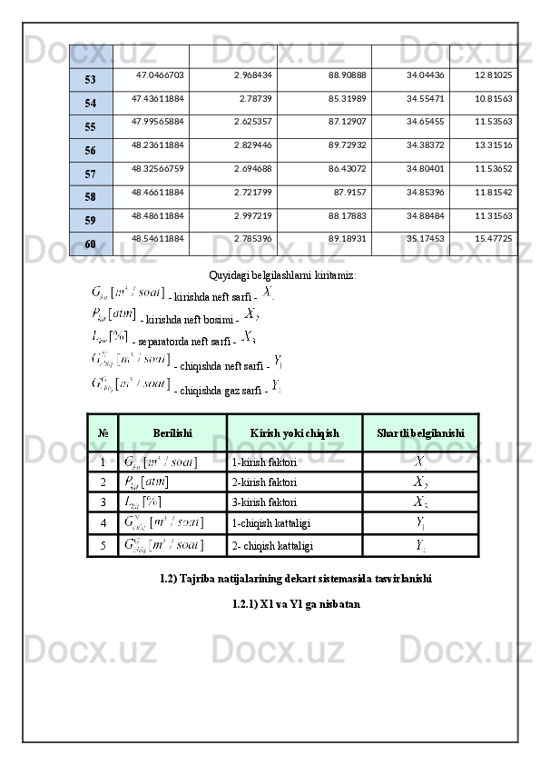 53 47.0466703 2.968434 88.90888 34.04436 12.81025
54 47.43611884 2.78739 85.31989 34.55471 10.81563
55 47.99565884 2.625357 87.12907 34.65455 11.53563
56 48.23611884 2.829446 89.72932 34.38372 13.31516
57 48.32566759 2.694688 86.43072 34.80401 11.53652
58 48.46611884 2.721799 87.9157 34.85396 11.81542
59 48.48611884 2.997219 88.17883 34.88484 11.31563
60 48.54611884 2.785396 89.18931 35.17453 15.47725
Quyidagi belgilashlarni kiritamiz:
 - kirishda neft sarfi - 
 - kirishda neft bosimi - 
 - separatorda neft sarfi - 
 - chiqishda neft sarfi - 
 - chiqishda gaz sarfi - 
№ Berilishi Kirish yoki chiqish Shartli belgilanishi
1 1-kirish faktori
2 2-kirish faktori
3 3-kirish faktori
4 1-chiqish kattaligi
5 2- chiqish kattaligi
1.2) Tajriba natijalarining dekart sistemasida tasvirlanishi
1.2.1) X1 va Y1 ga nisbatan