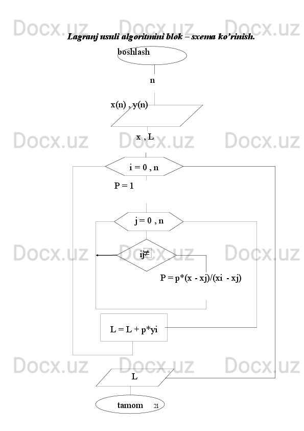 x(n)   ,   y(n)
x   ,   Lboshlash
n
i   =   0   ,   n
j   =   0   ,   n
ij
L   =   L   +   p*yi
L
tamom 21 P   =   p*(x   - xj)/(xi   -   xj)P   =   1Lagranj   usuli   algoritmini   blok   –   sxema   ko’rinish. 
