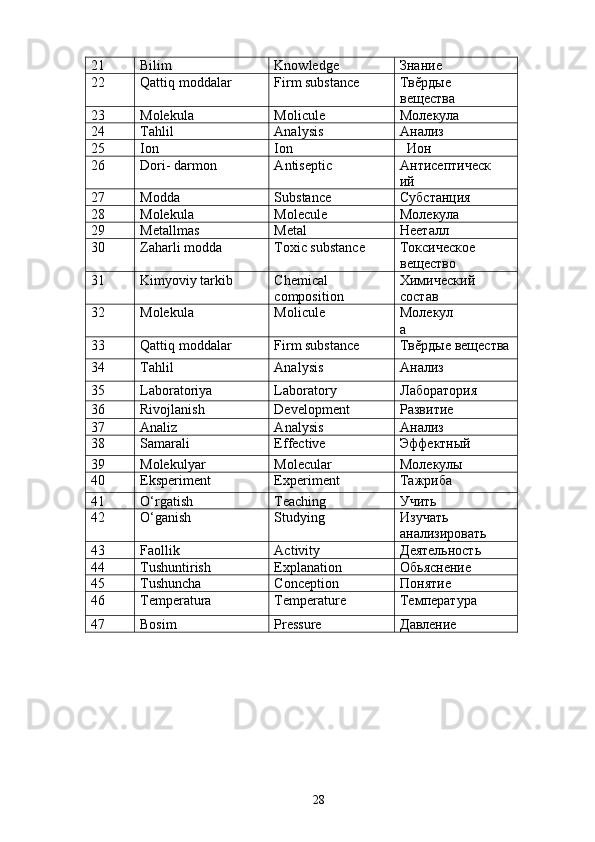 21 Bilim     Knowledge Знание
22 Qattiq moddalar   Firm substance Тв ĕ рдые
вещества
23 Molekula   Molicule Молекула
24 Tahlil   Analysis Анализ
25 Ion   Ion      Ион
26 Dori- darmon  А ntiseptic A нтисептическ
ий
27 Modda S ubstance Субстанция
28 Molekula M olecule Молекула
29 Metallmas M etal Нееталл
30 Zaharli modda T oxic substance Токсическое 
вещество
31 Kimyoviy tarkib C hemical 
composition Химический 
состав
32 Molekula Molicule Молекул
а
33 Qattiq moddalar Firm substance Тв ĕ рдые   вещества
34 Tahlil Analysis Анализ
35 Laboratoriya Laboratory Л аборатория
36 Rivojlanish Development Развитие
37 Analiz A nalysis Анализ
38 Samarali Effective Эффектный
39 Molekulyar Molecular Молекулы
40 Eksperiment Experiment Тажриба
41 O‘rgatish Teaching Учить
42 O‘ganish Studying Изучать 
анализировать
43 Faollik Activity Деятельность
44 Tushuntirish Explanation Обьяснение
45 Tushuncha Conception Понятие 
46 Temperatura Temperature Температура
47 Bosim Pressure Давление
28 