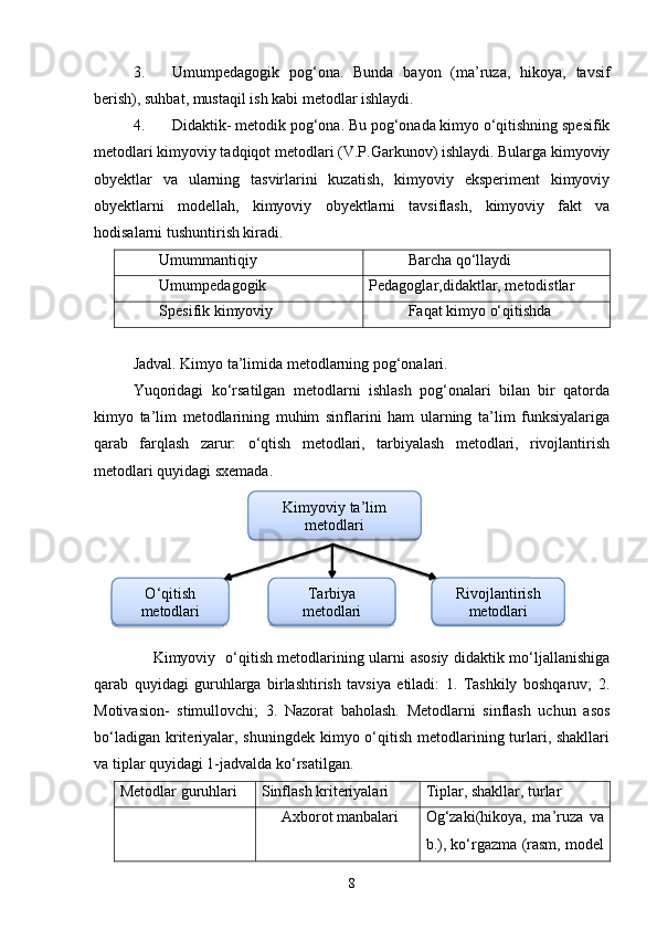 3. Umumpedagogik   pog‘ona.   Bunda   bayon   (ma’ruza,   hikoya,   tavsif
berish), suhbat, mustaqil ish kabi metodlar ishlaydi. 
4. Didaktik- metodik pog‘ona. Bu pog‘onada kimyo o‘qitishning spesifik
metodlari kimyoviy tadqiqot metodlari (V.P.Garkunov) ishlaydi. Bularga kimyoviy
obyektlar   va   ularning   tasvirlarini   kuzatish,   kimyoviy   eksperiment   kimyoviy
obyektlarni   modellah,   kimyoviy   obyektlarni   tavsiflash,   kimyoviy   fakt   va
hodisalarni tushuntirish kiradi. 
Umummantiqiy  Barcha qo‘llaydi
Umumpedagogik  Pedagoglar,didaktlar, metodistlar
Spesifik kimyoviy  Faqat kimyo o‘qitishda
Jadval. Kimyo ta’limida metodlarning pog‘onalari.
Yuqoridagi   ko‘rsatilgan   metodlarni   ishlash   pog‘onalari   bilan   bir   qatorda
kimyo   ta’lim   metodlarining   muhim   sinflarini   ham   ularning   ta’lim   funksiyalariga
qarab   farqlash   zarur:   o‘qtish   metodlari,   tarbiyalash   metodlari,   rivojlantirish
metodlari quyidagi sxemada. 
       Kimyoviy   o‘qitish metodlarining ularni asosiy didaktik mo‘ljallanishiga
qarab   quyidagi   guruhlarga   birlashtirish   tavsiya   etiladi:   1.   Tashkily   boshqaruv;   2.
Motivasion-   stimullovchi;   3.   Nazorat   baholash.   Metodlarni   sinflash   uchun   asos
bo‘ladigan  kriteriyalar, shuningdek  kimyo o‘qitish  metodlarining turlari, shakllari
va tiplar quyidagi 1-jadvalda ko‘rsatilgan. 
Metodlar guruhlari Sinflash kriteriyalari Tiplar, shakllar, turlar 
Axborot manbalari Og‘zaki(hikoya,   ma’ruza   va
b.), ko‘rgazma (rasm, modelKimyoviy ta’lim
metodlari
O ‘ qitish
metodlari Tarbiya
metodlari  Rivojlantirish
metodlari
8        