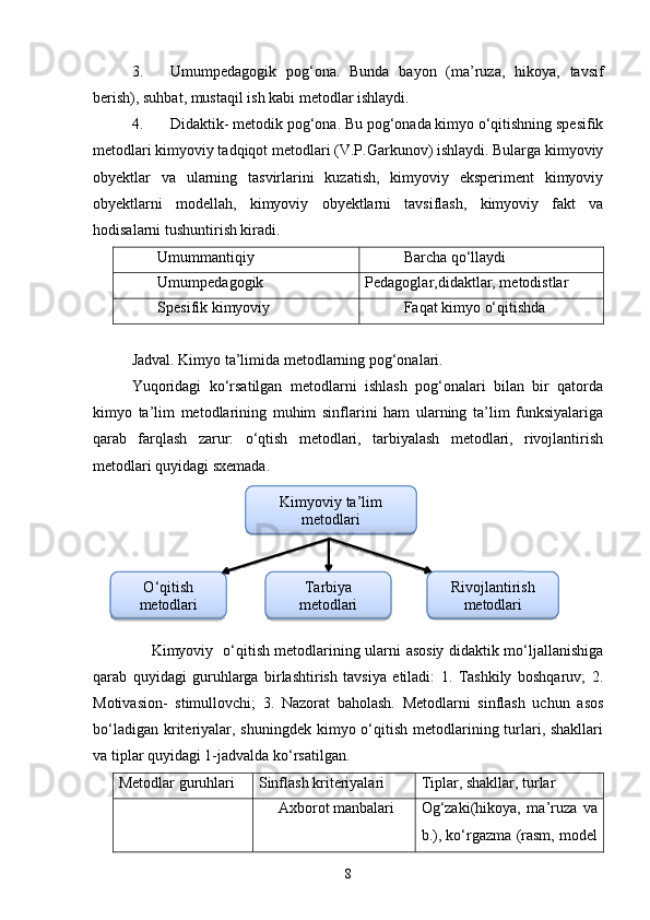 3. Umumpedagogik   pog‘ona.   Bunda   bayon   (ma’ruza,   hikoya,   tavsif
berish), suhbat, mustaqil ish kabi metodlar ishlaydi. 
4. Didaktik- metodik pog‘ona. Bu pog‘onada kimyo o‘qitishning spesifik
metodlari kimyoviy tadqiqot metodlari (V.P.Garkunov) ishlaydi. Bularga kimyoviy
obyektlar   va   ularning   tasvirlarini   kuzatish,   kimyoviy   eksperiment   kimyoviy
obyektlarni   modellah,   kimyoviy   obyektlarni   tavsiflash,   kimyoviy   fakt   va
hodisalarni tushuntirish kiradi. 
Umummantiqiy  Barcha qo‘llaydi
Umumpedagogik  Pedagoglar,didaktlar, metodistlar
Spesifik kimyoviy  Faqat kimyo o‘qitishda
Jadval. Kimyo ta’limida metodlarning pog‘onalari.
Yuqoridagi   ko‘rsatilgan   metodlarni   ishlash   pog‘onalari   bilan   bir   qatorda
kimyo   ta’lim   metodlarining   muhim   sinflarini   ham   ularning   ta’lim   funksiyalariga
qarab   farqlash   zarur:   o‘qtish   metodlari,   tarbiyalash   metodlari,   rivojlantirish
metodlari quyidagi sxemada. 
       Kimyoviy   o‘qitish metodlarining ularni asosiy didaktik mo‘ljallanishiga
qarab   quyidagi   guruhlarga   birlashtirish   tavsiya   etiladi:   1.   Tashkily   boshqaruv;   2.
Motivasion-   stimullovchi;   3.   Nazorat   baholash.   Metodlarni   sinflash   uchun   asos
bo‘ladigan  kriteriyalar, shuningdek  kimyo o‘qitish  metodlarining turlari, shakllari
va tiplar quyidagi 1-jadvalda ko‘rsatilgan. 
Metodlar guruhlari Sinflash kriteriyalari Tiplar, shakllar, turlar 
Axborot manbalari Og‘zaki(hikoya,   ma’ruza   va
b.), ko‘rgazma (rasm, modelKimyoviy ta’lim
metodlari
O ‘ qitish
metodlari Tarbiya
metodlari  Rivojlantirish
metodlari
8