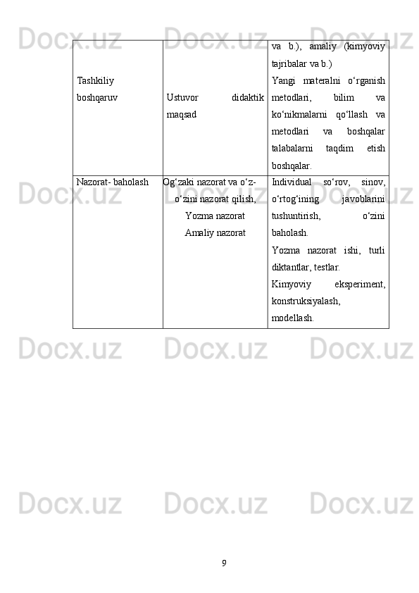 Tashkiliy
boshqaruv Ustuvor   didaktik
maqsad va   b.),   amaliy   (kimyoviy
tajribalar va b.)
Yangi   materalni   o‘rganish
metodlari,   bilim   va
ko‘nikmalarni   qo‘llash   va
metodlari   va   boshqalar
talabalarni   taqdim   etish
boshqalar.
Nazorat- baholash Og‘zaki nazorat va o‘z-
o‘zini nazorat qilish,
Yozma nazorat
Amaliy nazorat Individual   so‘rov,   sinov,
o‘rtog‘ining   javoblarini
tushuntirish,   o‘zini
baholash. 
Yozma   nazorat   ishi,   turli
diktantlar, testlar.
Kimyoviy   eksperiment,
konstruksiyalash,
modellash.
9 