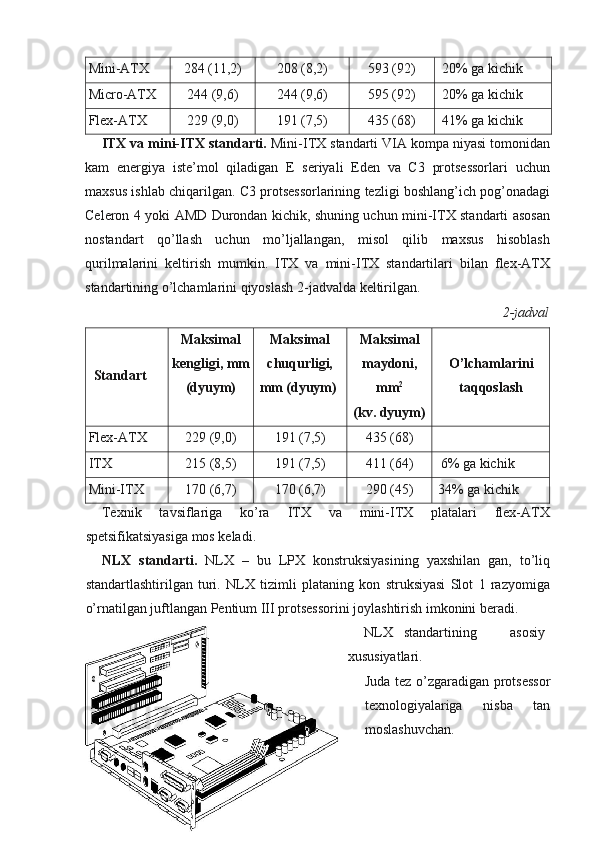 Mini-ATX 284 (11,2) 208 (8,2) 593 (92) 20% ga kichik
Micro-ATX 244 (9,6) 244 (9,6) 595 (92) 20% ga kichik
Flex-ATX 229 (9,0) 191 (7,5) 435 (68) 41% ga kichik
ITX va mini-ITX standarti.  Mini-ITX standarti VIA kompa niyasi tomonidan
kam   energiya   iste’mol   qiladigan   E   seriyali   Eden   va   C3   protsessorlari   uchun
maxsus ishlab chiqarilgan. C3 protsessorlarining tezligi boshlang’ich pog’onadagi
Celeron 4 yoki AMD Durondan kichik, shuning uchun mini-ITX standarti asosan
nostandart   qo’llash   uchun   mo’ljallangan,   misol   qilib   maxsus   hisoblash
qurilmalarini   keltirish   mumkin.   ITX   va   mini-ITX   standartilari   bilan   flex-ATX
standartining o’lchamlarini qiyoslash 2-jadvalda keltirilgan.
2-jadval
Standart Maksimal
kengligi, mm 
(dyuym) Maksimal
chuqurligi, 
mm (dyuym) Maksimal
maydoni,
mm 2
(kv. dyuym) O’lchamlarini
taqqoslash
Flex-ATX  229 (9,0) 191 (7,5) 435 (68)
ITX 215 (8,5) 191 (7,5) 411 (64) 6% ga kichik
Mini-ITX  170 (6,7) 170 (6,7) 290 (45) 34% ga kichik
Texnik   tavsiflariga   ko’ra   ITX   va   mini-ITX   platalari   flex-ATX
spetsifikatsiyasiga mos keladi.
NLX   standarti.   NLX   –   bu   LPX   konstruksiyasining   yaxshilan   gan,   to’liq
standartlashtirilgan   turi.   NLX   tizimli   plataning   kon   struksiyasi   Slot   1   razyomiga
o’rnatilgan juftlangan Pentium III protsessorini joylashtirish imkonini beradi.
NLX  standartining  asosiy
xususiyatlari.
Juda tez o’zgaradigan protsessor
texnologiyalariga   nisba   tan
moslashuvchan.
11 