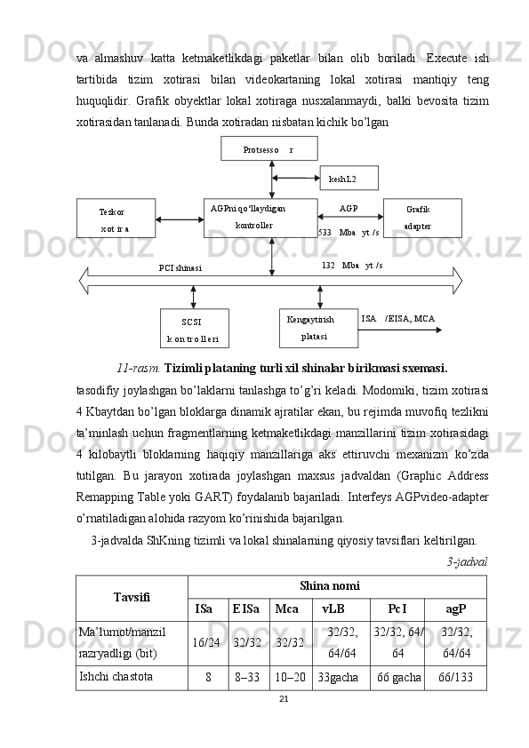 va   almashuv   katta   ketmaketlikdagi   paketlar   bilan   olib   boriladi.   Execute   ish
tartibida   tizim   xotirasi   bilan   videokartaning   lokal   xotirasi   mantiqiy   teng
huquqlidir.   Grafik   obyektlar   lokal   xotiraga   nusxalanmaydi,   balki   bevosita   tizim
xotirasidan tanlanadi.  Bunda xotiradan nisbatan kichik bo’lgan 
11-rasm.  Tizimli plataning turli xil shinalar birikmasi sxemasi.
tasodifiy joylashgan bo’laklarni tanlashga to’g’ri keladi. Modomiki, tizim xotirasi
4 Kbaytdan bo’lgan bloklarga dinamik ajratilar ekan, bu rejimda muvofiq tezlikni
ta’minlash uchun fragmentlarning ketmaketlikdagi  manzillarini tizim xotirasidagi
4   kilobaytli   bloklarning   haqiqiy   manzillariga   aks   ettiruvchi   mexanizm   ko’zda
tutilgan.   Bu   jarayon   xotirada   joylashgan   maxsus   jadvaldan   (Graphic   Address
Remapping Table yoki GART) foydalanib bajariladi. Interfeys AGPvideo-adapter
o’rnatiladigan alohida razyom ko’rinishida bajarilgan.
3-jadvalda ShKning tizimli va lokal shinalarning qiyosiy tavsiflari keltirilgan.
3-jadval
Tavsifi  Shina nomi
ISa EISa Mca vLB PcI agP
Ma’lumot/manzil 
razryadligi (bit) 16/24 32/32 32/32 32/32,
64/64 32/32, 64/
64 32/32,
64/64
Ishchi chastota 
8 8–33 10–20 33gacha 66 gacha 66/133
21Protsesso r
AGPni qo‘llaydigan 
kontroller  keshL2
Grafik  
adapter AGP
  Mba533 yt / s Tezkor 
x ot ir a  
132   Mba yt / s 
PCI shinasi
SCSI 
k o n t r o ll e ri Kengaytirish 
platasi  ISA  / EISA, MCA 