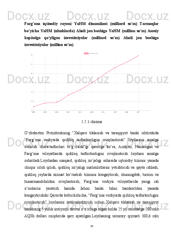 Farg’ona   iqtisodiy   rayoni   YaHM   dinamikasi   (milliard   so'm)   Tarmoqlar
bo'yicha  YaHM  (ulushlarda)  Aholi  jon boshiga  YaHM  (million  so'm)   Asosiy
kapitalga   qo'yilgan   investitsiyalar   (milliard   so'm)   Aholi   jon   boshiga
investitsiyalar (million so'm)
1.2.1-chizma
O‘zbekiston   Prezidentining   “Xalqaro   tiklanish   va   taraqqiyot   banki   ishtirokida
“Farg‘ona   vodiysida   qishloq   tadbirkorligini   rivojlantirish”   loyihasini   amalga
oshirish   chora-tadbirlari   to‘g‘risida”gi   qaroriga   ko‘ra,   Andijon,   Namangan   va
Farg‘ona   viloyatlarida   qishloq   tadbirkorligini   rivojlantirish   loyihasi   amalga
oshiriladi.Loyihadan   maqsad,   qishloq   xo‘jaligi   sohasida   iqtisodiy   tizimni   yanada
chuqur   isloh   qilish,   qishloq   xo‘jaligi   mahsulotlarini   yetishtirish   va   qayta   ishlash,
qishloq   joylarda   xizmat   ko‘rsatish   tizimini   kengaytirish,   shuningdek,   turizm   va
hunarmandchilikni   rivojlantirish,   Farg‘ona   vodiysi   viloyatlarida   yangi   ish
o‘rinlarini   yaratish   hamda   Jahon   banki   bilan   hamkorlikni   yanada
kengaytirishdir.Qarorda keltirilishicha, “Farg‘ona vodiysida qishloq tadbirkorligini
rivojlantirish”   loyihasini   moliyalashtirish   uchun   Xalqaro   tiklanish   va   taraqqiyot
bankining 5 yillik imtiyozli davrni o‘z ichiga olgan holda 25 yil muddatga 200 mln
AQSh   dollari   miqdorida   qarz   ajratilgan.Loyihaning   umumiy   qiymati   300,6   mln
15