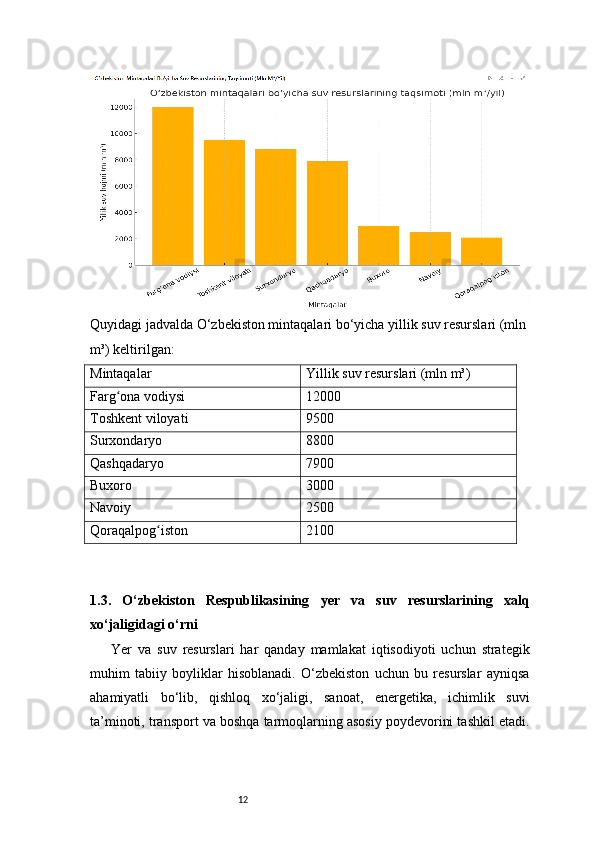 12Quyidagi jadvalda O‘zbekiston mintaqalari bo‘yicha yillik suv resurslari (mln 
m³) keltirilgan:
Mintaqalar Yillik suv resurslari (mln m³)
Farg ona vodiysiʻ 12000
Toshkent viloyati 9500
Surxondaryo 8800
Qashqadaryo 7900
Buxoro 3000
Navoiy 2500
Qoraqalpog iston	
ʻ 2100
1.3.   O‘zbekiston   Respublikasining   yer   va   suv   resurslarining   xalq
xo‘jaligidagi o‘rni
Yer   va   suv   resurslari   har   qanday   mamlakat   iqtisodiyoti   uchun   strategik
muhim   tabiiy   boyliklar   hisoblanadi.   O‘zbekiston   uchun   bu   resurslar   ayniqsa
ahamiyatli   bo‘lib,   qishloq   xo‘jaligi,   sanoat,   energetika,   ichimlik   suvi
ta’minoti, transport va boshqa tarmoqlarning asosiy poydevorini tashkil etadi. 