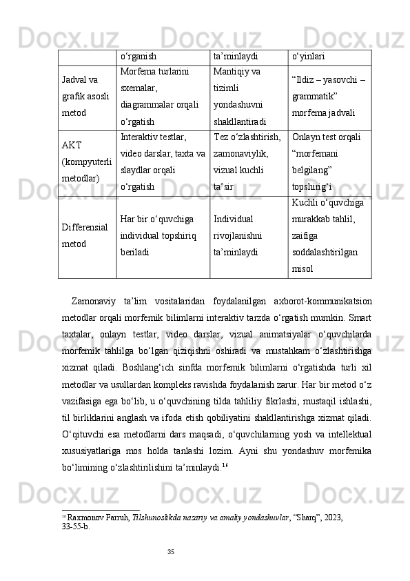 35o‘rganish ta’minlaydi o‘yinlari
Jadval va 
grafik asosli 
metod Morfema turlarini 
sxemalar, 
diagrammalar orqali 
o‘rgatish Mantiqiy va 
tizimli 
yondashuvni 
shakllantiradi “Ildiz – yasovchi – 
grammatik” 
morfema jadvali
AKT 
(kompyuterli
metodlar) Interaktiv testlar, 
video darslar, taxta va
slaydlar orqali 
o‘rgatish Tez o‘zlashtirish, 
zamonaviylik, 
vizual kuchli 
ta’sir Onlayn test orqali 
“morfemani 
belgilang” 
topshirig‘i
Differensial 
metod Har bir o‘quvchiga 
individual topshiriq 
beriladi Individual 
rivojlanishni 
ta’minlaydi Kuchli o‘quvchiga 
murakkab tahlil, 
zaifiga 
soddalashtirilgan 
misol
Zamonaviy   ta’lim   vositalaridan   foydalanilgan   axborot-kommunikatsion
metodlar orqali morfemik bilimlarni interaktiv tarzda o‘rgatish mumkin. Smart
taxtalar,   onlayn   testlar,   video   darslar,   vizual   animatsiyalar   o‘quvchilarda
morfemik   tahlilga   bo‘lgan   qiziqishni   oshiradi   va   mustahkam   o‘zlashtirishga
xizmat   qiladi.   B oshlang‘ich   sinfda   morfemik   bilimlarni   o‘rgatishda   turli   xil
metodlar va usullardan kompleks ravishda foydalanish zarur. Har bir metod o‘z
vazifasiga   ega   bo‘lib,   u   o‘quvchining   tilda   tahliliy   fikrlashi,   mustaqil   ishlashi,
til birliklarini anglash va ifoda etish qobiliyatini shakllantirishga xizmat qiladi.
O‘qituvchi   esa   metodlarni   dars   maqsadi,   o‘quvchilarning   yosh   va   intellektual
xususiyatlariga   mos   holda   tanlashi   lozim.   Ayni   shu   yondashuv   morfemika
bo‘limining o‘zlashtirilishini ta’minlaydi. 16
16
  Raxmonov Farruh ,  Tilshunoslikda nazariy va amaliy yondashuvlar , “Sharq”, 2023, 
33 - 55 - b. 