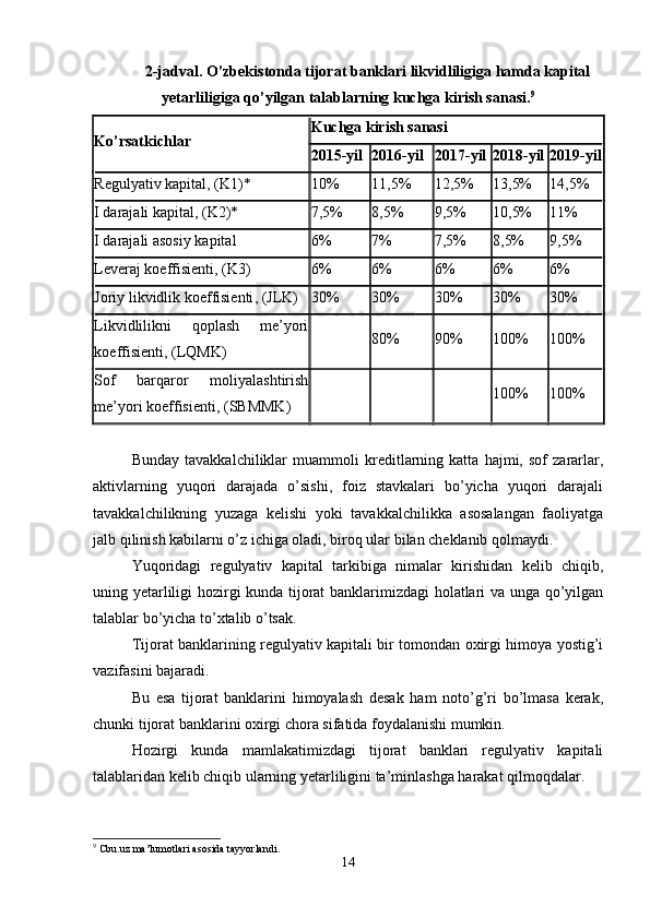 2-jadval.  O’zbekistonda tijorat banklari likvidliligiga hamda kapital
yetarliligiga qo’yilgan talablarning kuchga kirish sanasi. 9
Ko’rsatkichlar Kuchga kirish sanasi
2015 -yil 2016 -yil 2017 -yil 2018 -yil 2019 -yil
Regulyativ kapital , ( K 1)* 10% 11,5% 12,5% 13,5% 14,5%
I darajali kapital , ( K 2)* 7,5% 8,5% 9,5% 10,5% 11%
I darajali asosiy kapital 6% 7% 7,5% 8,5% 9,5%
Leveraj koeffisienti , ( K 3) 6% 6% 6% 6% 6%
Joriy likvidlik   koeffisienti , ( JLK ) 30% 30% 30% 30% 30%
Likvidlilikni   qoplash   me’yori
koeffisienti , ( LQMK ) 80% 90% 100% 100%
Sof   barqaror   moliyalashtirish
me’yori   koeffisienti , ( SBMMK ) 100% 100%
Bunday   tavakkalchiliklar   muammoli   kreditlarning   katta   hajmi,   sof   zararlar,
aktivlarning   yuqori   darajada   o’sishi,   foiz   stavkalari   bo’yicha   yuqori   darajali
tavakkalchilikning   yuzaga   kelishi   yoki   tavakkalchilikka   asosalangan   faoliyatga
jalb qilinish kabilarni o’z ichiga oladi, biroq ular bilan cheklanib qolmaydi.
Yuqoridagi   regulyativ   kapital   tarkibiga   nimalar   kirishidan   kelib   chiqib,
uning yetarliligi hozirgi kunda tijorat banklarimizdagi holatlari va unga qo’yilgan
talablar bo’yicha to’xtalib o’tsak. 
Tijorat banklarining regulyativ kapitali bir tomondan oxirgi himoya yostig’i
vazifasini bajaradi.
Bu   esa   tijorat   banklarini   himoyalash   desak   ham   noto’g’ri   bo’lmasa   kerak,
chunki tijorat banklarini oxirgi chora sifatida foydalanishi mumkin.
Hozirgi   kunda   mamlakatimizdagi   tijorat   banklari   regulyativ   kapitali
talablaridan kelib chiqib ularning yetarliligini ta’minlashga harakat qilmoqdalar.
9
 Cbu.uz ma’lumotlari asosida tayyorlandi.
14