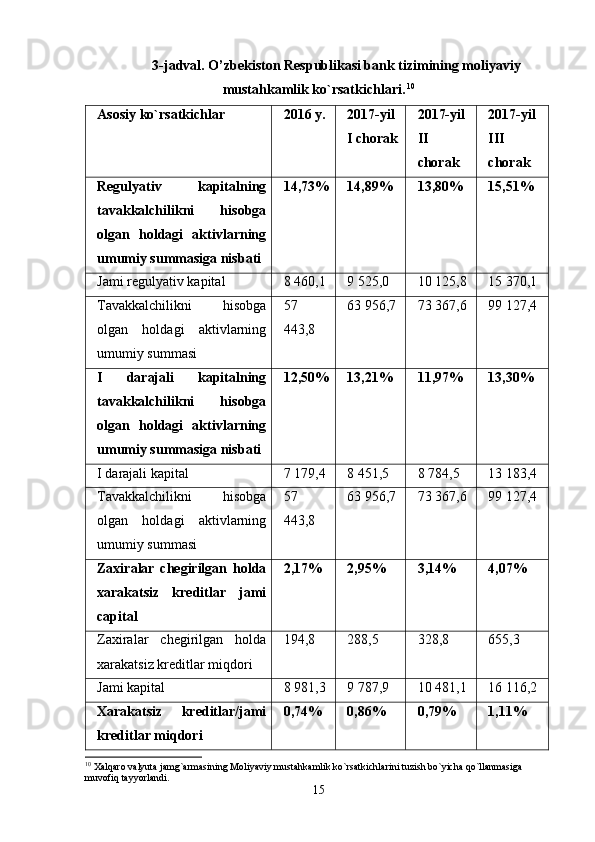 3-jadval. O’zbekiston Respublikasi bank tizimining moliyaviy
mustahkamlik ko`rsatkichlari.   10
Asosiy ko`rsatkichlar 2016 y. 2017-yil
I chorak 2017-yil
II
chorak 2017-yil
III
chorak
Regulyativ   kapitalning
tavakkalchilikni   hisobga
olgan   holdagi   aktivlarning
umumiy summasiga nisbati 14,73% 14,89% 13,80% 15,51%
Jami regulyativ kapital 8 460,1 9 525,0 10 125,8 15 370,1
Tavakkalchilikni   hisobga
olgan   holdagi   aktivlarning
umumiy summasi 57
443,8 63 956,7 73 367,6 99 127,4
I   darajali   kapitalning
tavakkalchilikni   hisobga
olgan   holdagi   aktivlarning
umumiy summasiga nisbati 12,50% 13,21% 11,97% 13,30%
I darajali kapital 7 179,4 8 451,5 8 784,5 13 183,4
Tavakkalchilikni   hisobga
olgan   holdagi   aktivlarning
umumiy summasi 57
443,8 63 956,7 73 367,6 99 127,4
Zaxiralar   chegirilgan   holda
xarakatsiz   kreditlar   jami
capital 2,17% 2,95% 3,14% 4,07%
Zaxiralar   chegirilgan   holda
xarakatsiz kreditlar miqdori 194,8 288,5 328,8 655,3
Jami kapital 8 981,3 9 787,9 10 481,1 16 116,2
Xarakatsiz   kreditlar/jami
kreditlar miqdori 0,74% 0,86% 0,79% 1,11%
10
  Xalqaro valyuta jamg`armasining Moliyaviy mustahkamlik ko`rsatkichlarini tuzish bo`yicha qo`llanmasiga 
muvofiq tayyorlandi.
15 