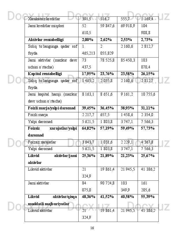 Xarakatsiz kreditlar 391,5 516,7 555,7 1 169,4
Jami kreditlar miqdori 52
610,5 59 847,6 69 918,9 104
908,8
Aktivlar rentabelligi 2,00% 2,62% 2,53% 2,73%
Soliq   to`langunga   qadar   sof
foyda 1
465,213 2
055,829 2 160,6 2 812,7
Jami   aktivlar   (mazkur   davr
uchun o`rtacha) 73
437,5 78 525,8 85 450,3 103
070,4
Kapital rentabelligi 17,95% 23,76% 23,58% 26,15%
Soliq   to`langunga   qadar   sof
foyda 1 465,2 2 055,8 2 160,6 2 812,7
Jami   kapital   hamji   (mazkur
davr uchun o`rtacha) 8 163,1 8 651,6 9 161,2 10 755,6
Foizli marja/yalpi daromad 39,45% 36,45% 38,93% 31,11%
Foizli marja 2 217,7 657,5 1 458,6 2 354,0
Yalpi daromad 5 621,5 1 803,8 3 747,1 7 566,3
Foizsiz   xarajatlar/yalpi
daromad 64,82% 57,19% 59,49% 57,73%
Foizsiz xarajatlar 3 643,7 1 031,6 2 229,1 4 367,8
Yalpi daromad 5 621,5 1 803,8 3 747,1 7 566,3
Likvid   aktivlar/jami
aktivlar 25,36% 21,89% 21,23% 25,67%
Likvid aktivlar 21
324,9 19 861,4 21 945,5 41 386,2
Jami aktivlar 84
075,0 90 724,8 103
349,9 161
205,6
Likvid   aktivlar/qisqa
muddatli majburiyatlar 48,36% 41,52% 40,58% 55,39%
Likvid aktivlar 21
324,9 19 861,4 21 945,5 41 386,2
16 