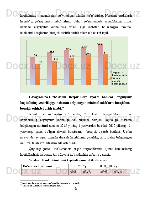 kapitalining   monandligiga   qo’yiladigan   talablar   to’g’risidagi   Nizomni   tasdiqlash
haqida”gi   yo’riqnomasi   qabul   qilindi.   Ushbu   yo’riqnomada   respublikamiz   tijorat
banklari   regulyativ   kapitalining   yetarliligiga   nisbatan   belgilangan   minimal
talablarni bosqichma-bosqich oshirib borish talabi o’z aksini topdi.
Regulyativ 
kapitalga talab
Birinchi 
darajali 
kapitalga talab10
7.5 8.511 .5
9.512.5
10.513.5
1114.5
1-diagramma.O’zbekiston   Respublikasi   tijorat   banklari   regulyativ
kapitalining yetarliligiga nisbatan belgilangan minimal talablarni bosqichma-
bosqich oshirib borish talabi. 16
Jadval   ma’lumotlardan   ko’rinadiki,   O’zbekiston   Respublikasi   tijorat
banklarining   regulyativ   kapitaliga   va   birinchi   darajali   kapitaliga   nisbatan
belgilangan minimal talablar 2015-yilning 1-yanvaridan boshlab 2019-yilning     1-
yanvariga   qadar   bo’lgan   davrda   bosqichma     bosqich   oshirib   boriladi.   Ushbu
jarayonda,  ayniqsa,  birinchi  darajali  kapitalning yetarliligiga nisbatan  belgilangan
minimal talab sezilarli darajada oshiriladi.
Quyidagi   jadval   ma’lumotlari   orqali   respublikamiz   tijorat   banklarining
kapitallashish darajasini tavsiflovchi ko’rsatkichlarga baho beramiz.
6-jadval.   Bank tizimi jami kapitali monandlik darajasi. 17
Ko'rsatkichlar nomi 01.01.2017y. 01.01.2018y.
  mlrd. ulushi, mlrd. ulushi,
16
  www.interfinance.uz  sayti ma’lumotlari asosida tayyorlandi.
17
 Cbu.uz ma’lumotlari asosida tayyorlandi.
26 