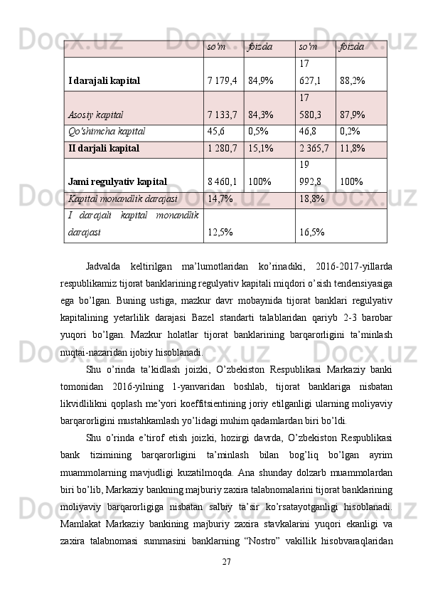 so'm foizda so'm foizda
I darajali kapital 7 179,4 84,9% 17
627,1 88,2%
Asosiy kapital 7 133,7 84,3% 17
580,3 87,9%
Qo'shimcha kapital 45,6 0,5% 46,8 0,2%
II darjali kapital 1 280,7 15,1% 2 365,7 11,8%
Jami regulyativ kapital 8 460,1 100% 19
992,8 100%
Kapital monandlik darajasi 14,7% 18,8%
I   darajali   kapital   monandlik
darajasi 12,5% 16,5%
Jadvalda   keltirilgan   ma’lumotlaridan   ko’rinadiki,   2016-2017-yillarda
respublikamiz tijorat banklarining regulyativ kapitali miqdori o’sish tendensiyasiga
ega   bo’lgan.   Buning   ustiga,   mazkur   davr   mobaynida   tijorat   banklari   regulyativ
kapitalining   yetarlilik   darajasi   Bazel   standarti   talablaridan   qariyb   2-3   barobar
yuqori   bo’lgan.   Mazkur   holatlar   tijorat   banklarining   barqarorligini   ta’minlash
nuqtai-nazaridan ijobiy hisoblanadi.  
Shu   o’rinda   ta’kidlash   joizki,   O’zbekiston   Respublikasi   Markaziy   banki
tomonidan   2016-yilning   1-yanvaridan   boshlab,   tijorat   banklariga   nisbatan
likvidlilikni  qoplash  me’yori  koeffitsientining joriy etilganligi  ularning moliyaviy
barqarorligini mustahkamlash yo’lidagi muhim qadamlardan biri bo’ldi. 
Shu   o’rinda   e’tirof   etish   joizki,   hozirgi   davrda,   O’zbekiston   Respublikasi
bank   tizimining   barqarorligini   ta’minlash   bilan   bog’liq   bo’lgan   ayrim
muammolarning   mavjudligi   kuzatilmoqda.   Ana   shunday   dolzarb   muammolardan
biri bo’lib, Markaziy bankning majburiy zaxira talabnomalarini tijorat banklarining
moliyaviy   barqarorligiga   nisbatan   salbiy   ta’sir   ko’rsatayotganligi   hisoblanadi.
Mamlakat   Markaziy   bankining   majburiy   zaxira   stavkalarini   yuqori   ekanligi   va
zaxira   talabnomasi   summasini   banklarning   “Nostro”   vakillik   hisobvaraqlaridan
27