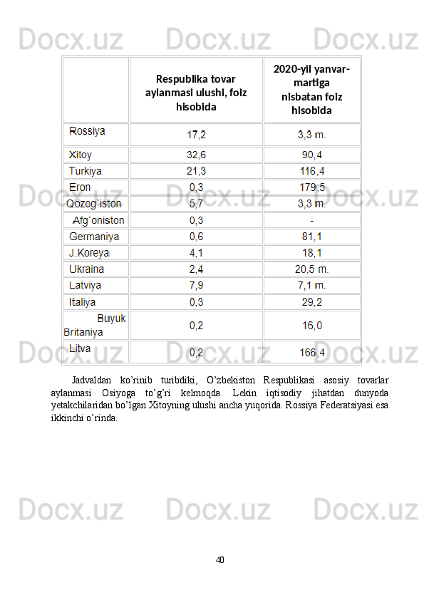 Jadvaldan   ko’rinib   turibdiki,   O’zbekiston   Respublikasi   asosiy   tovarlar
aylanmasi   Osiyoga   to’g’ri   kelmoqda.   Lekin   iqtisodiy   jihatdan   dunyoda
yetakchilaridan bo’lgan Xitoyning ulushi ancha yuqorida. Rossiya Federatsiyasi esa
ikkinchi o’rinda.
40Respublika tovar 
aylanmasi ulushi, foiz 
hisobida 2020-yil yanvar-
martiga 
nisbatan foiz 
hisobida 