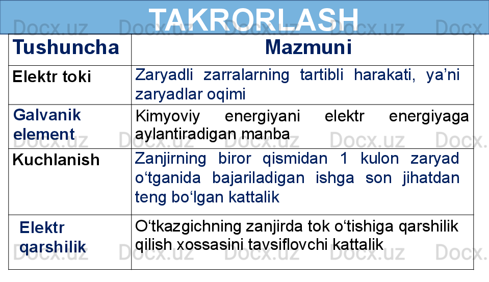    TAKRORLASH
Tushuncha    Mazmuni
Elektr toki 
Kimyoviy  energiyani  elektr  energiyaga 
aylantiradigan manba
Kuchlanish
O‘tkazgichning zanjirda tok o‘tishiga qarshilik 
qilish xossasini tavsiflovchi kattalik Zanjirning  biror  qismidan  1  kulon  zaryad 
o‘tganida  bajariladigan  ishga  son  jihatdan 
teng bo‘lgan kattalik Zaryadli  zarralarning  tartibli  harakati,  ya’ni 
zaryadlar oqimi
Galvanik
element
Elektr 
qarshilik 