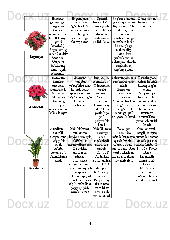 BegoniyaHar   doim
gullaydigan
begoniya
(yuqori
nafas yo‘llari
kasalliklariga
qarshi	
kurashadi).
Begoniyaning
vatani
 Janubiy
Amerika,
Osiyo   va
Afrikaning
nam tropik
o‘rmonlari Begoniyalar	
bahor
 	va  	yozda
to‘g‘ridan- to‘g‘ri	
quyosh nurlaridan
xoli   bo‘lgan
yorqin  nurga
ehtiyoj  sezadi	
Optimal	
harorat  	15	°  C.	
Xona
 	yaxshi
Shamollatila-
digan 	
va	
yelvizaksiz
bo‘lishi
 	kerak	
Sug‘orish   uchun
yumshoq
  suvdan
foydalanib,
  o‘rta
miqdorda, lekin
muntazam
ravishda  amalga
oshirilishi 	
lozim.	
Suv	 barglarga
tushmasligi
kerak. 	
Suv	
purkash tavsiya
etilmaydi, chunki
barglarda
 	oq	
dog‘larq q
oladi	
Drenaj	  uchun	
keramzit
  olish
mumkin
Balzamin Balzamin	
Zanzibar
orolidan,
shuningdek,
Afrika   va
Markaziy
Osiyoning
subtropik	
mintaqalaridan
kelib
  chiqqan	
Balzamin muqobil	
yo‘rug‘likni
  xush
ko‘radi,  lekin
quyosh   nurlari
to‘g‘ridan-  to‘g‘ri
tushishini
yoqtirmaydi	
Issiq	  paytda
o‘simlik   25   °
C   haroratda
yaxshi
saqlanadi.
Sovuq
havoda
haroratning
10-15   °   C   dan
pastlashiga	
yo‘l	
qo‘ymaslik
kerak	
Balzamin  	juda  	ko‘p	
sug‘orishni
 	talab	
qiladi.
Bahor-yoz
mavsumida
bu	 xonaki	
o‘simlikni	 har
  kuni
sug‘orish,
tuprog‘i  qurib
ketishiga yo‘l
qo‘ymaslik kerak	
O‘rtacha   yoki
kuchsiz
 	kislotali
tuproq   to‘g‘ri
keladi.
Vaqti-vaqti
bilan ildizlar
“nafas olishi»
uchun  idishdagi
tuproqni  bir
santimetr
chuqurlikda	
yumshatib
  turish
kerak
Aspidistra Aspidistra   –
o‘simlik
dunyosining	
ko‘p	 yillik	
vakili
bo‘lib,
poyasiz   o‘t	
o‘simliklariga	
kiradi	
O‘simlik   havoni
mukammal
darajada	 tozalaydi,
shifobaxsh	
xususiyatlarga ega.
O‘simlikni
guruhning
istalgan
burchagiga
qo‘yish   mumkin
va   u   o‘zini  ajoyib
his qiladi.
Lekin   uni   quyosh
nuri to‘g‘ridan-
to‘g‘ri   tushadigan	
joyga
 	qo‘yish	
mumkin
  emas	
O‘simlik   xona	
haroratiga	
tezda
moslashadi.
Bu  harorat
qishda
+   20   ...   22°
Cni  tashkil
etishi,  qishda
esa   +15 °C
dan past
bo‘lmasligi
kerak.
Barglarning
sirtini  nam
mato bilan	
artib	 turish	
tavsiya
  etiladi	
Bahor-yoz
mavsumida haftada bir marta,
qishda   har   ikki
haftada  bir   marta
sug‘oriladi.  Uzoq
vaqt   tindirilgan,
xona   haroratidagi
suv  ishlatiladi	
Qum,   chirindi,
bargli, serajriq
tuproqdan   iborat
aralash   yer   mos
keladi   (nisbat   2:
1: 1: 1). Tuvak
tubiga
keramzitli
drenaj	 solish	
kerak.
Muntazam
mineral
qo‘shimchalarg
a  ehtiyoj sezadi
41 