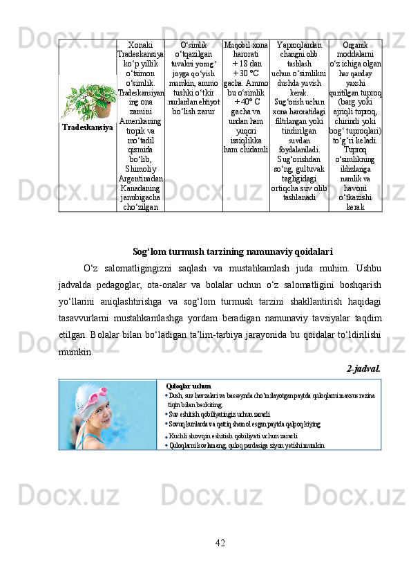 Tradeskansiya Xonaki
Tradeskansiya
ko‘p   yillik
o‘tsimon
o‘simlik.Tradeskansiyan	
ing
  ona
zamini
Amerikaning
tropik   va
mo‘tadil
qismida
bo‘lib,
Shimoliy
Argentinadan
Kanadaning
janubigacha
cho‘zilgan	
O‘simlik o‘tqazilgan	
tuvakni
 	yorug‘	
joyga
 	qo‘yish	
mumkin,
  ammo
tushki o‘tkir
nurlardan	 ehtiyot
bo‘lish zarur	
Muqobil   xona
harorati
  +   18   dan  
+   30   ° C
gacha.   Ammo
bu   o‘simlik
  +  40 ° C
gacha va
undan   ham
yuqori
issiqlikka
ham  chidamli Yaproqlardan	
changni
 	olib	
tashlash	
uchun
  o‘simlikni
dushda
 	yuvish	
kerak.	
Sug‘orish uchun
xona
 	haroratidagi	
filtrlangan
 yoki
tindirilgan	
suvdan	
foydalaniladi.
Sug‘orishdan
so‘ng,  gultuvak
tagligidagi
ortiqcha suv olib
tashlanadi	
Organik moddalarni
o‘z   ichiga   olgan
har
 	qanday
yaxshi	
quritilgan
  tuproq
(barg yoki
ajriqli  tuproq,
chirindi   yoki
bog‘ tuproqlari)
to‘g‘ri keladi.
Tuproq
o‘simlikning	
ildizlariga
namlik	 va
havoni
o‘tkazishi
kerak
Sog‘lom turmush tarzining namunaviy qoidalari
O‘z   salomatligingizni   saqlash   va   mustahkamlash   juda   muhim.   Ushbu
jadvalda   pedagoglar,   ota-onalar   va   bolalar   uchun   o‘z   salomatligini   boshqarish
yo‘llarini   aniqlashtirishga   va   sog‘lom   turmush   tarzini   shakllantirish   haqidagi
tasavvurlarni   mustahkamlashga   yordam   beradigan   namunaviy   tavsiyalar   taqdim
etilgan. Bolalar  bilan bo‘ladigan ta’lim-tarbiya jarayonida bu qoidalar to‘ldirilishi
mumkin.
2-jadval.
Quloqlar   uchun	
Dush, suv havzalari va basseynda cho‘milayotgan paytda quloqlarni maxsus rezina 
tiqin
 bilan berkiting.
Suv
 	eshitish  	qobiliyatingiz  	uchun  	zararli	
Sovuq kunlarda va qattiq shamol esgan paytda qalpoq kiying
Kuchli   shovqin   eshitish   qobiliyati   uchun   zararli
Quloqlarni
 	kovlamang,  	quloq  	pardasiga  	ziyon  	yetishi  	mumkin
42 