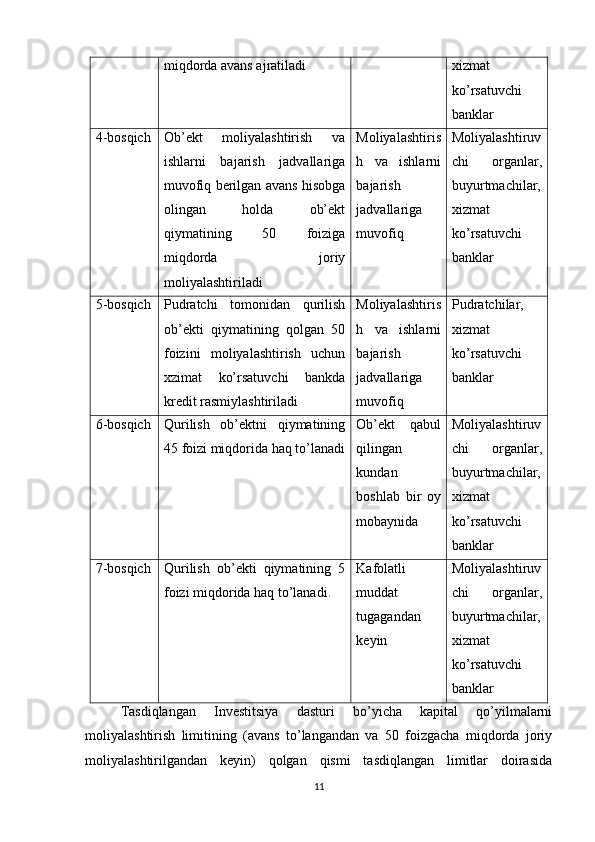 miqdorda avans ajratiladi xizmat
ko’rsatuvchi
banklar
4 -bosqich Ob’ekt   moliyalashtirish   va
ishlarni   bajarish   jadvallariga
muvofiq berilgan avans hisobga
olingan   holda   ob’ekt
qiymatining   50   foiziga
miqdorda   joriy
moliyalashtiriladi Moliyalashtiris
h   va   ishlarni
bajarish
jadvallariga
muvofiq Moliyalashtiruv
chi   organlar,
buyurtmachilar,
xizmat
ko’rsatuvchi
banklar
5-bosqich Pudratchi   tomonidan   qurilish
ob’ekti   qiymatining   qolgan   50
foizini   moliyalashtirish   uchun
xzimat   ko’rsatuvchi   bankda
kredit rasmiylashtiriladi Moliyalashtiris
h   va   ishlarni
bajarish
jadvallariga
muvofiq Pudratchilar,
xizmat
ko’rsatuvchi
banklar
6-bosqich Qurilish   ob’ektni   qiymatining
45 foizi miqdorida haq to’lanadi Ob’ekt   qabul
qilingan
kundan
boshlab   bir   oy
mobaynida Moliyalashtiruv
chi   organlar,
buyurtmachilar,
xizmat
ko’rsatuvchi
banklar
7-bosqich Qurilish   ob’ekti   qiymatining   5
foizi miqdorida haq to’lanadi. Kafolatli
muddat
tugagandan
keyin Moliyalashtiruv
chi   organlar,
buyurtmachilar,
xizmat
ko’rsatuvchi
banklar
Tasdiqlangan   Investitsiya   dasturi   bo’yicha   kapital   qo’yilmalarni
moliyalashtirish   limitining   (avans   to’langandan   va   50   foizgacha   miqdorda   joriy
moliyalashtirilgandan   keyin)   qolgan   qismi   tasdiqlangan   limitlar   doirasida
11 