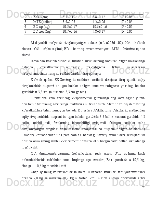 2 EKG (sm) 3.3±0.12 3.8±0.12 Р<0.05
3 MTS (ballar) 3.5±0.05 4.2±0.06 Р<0.05
4 BD пр.(kg) 10.5±0.17 10.6±0.16 Р>0.05
5 BD лев.(kg) 10.7±0.16 9.8±0.17 Р<0.05
M -6   yoshli   me ’ yorda   rivojlanayotgan   bolalar   ( n   \   u 003 d   100);   KA   -   ko ' krak
alanasi ;   O ' S   -   o ' pka   sig ' imi ;   BD   -   barmoq   dinamometriyasi ;   MTS   -   Martine   tajriba
sinovi .
Jadvaldan   ko ' rinib   turibdiki ,  tuzatish   guruhlarining   sinovdan   o ' tgan   bolalaridagi
o ' rtacha   ko ' rsatkichlar   ommaviy   maktabgacha   ta ' lim   muassasalari
tarbiyalanuvchilarining   ko ' rsatkichlaridan   farq   qilmaydi .
Ko ' krak   qafasi   EKGsining   ko ' rsatkichi   sezilarli   darajada   farq   qiladi ,   aqliy
rivojlanishida   nuqsoni   bo ’ lgan   bolalar   bo ' lgan   katta   maktabgacha   yoshdagi   bolalar
guruhida   u  3,8  sm   ga   nisbatan  3,3  sm   ga   teng .
Funktsional   rivojlanishdagi   eksperimental   guruhidagi   eng   katta   og ' ish   yurak -
qon   tomir   tizimining   zo ’ riqishga   reaktsiyasini   tavsiflovchi   Martine   zo ’ riqish   testining
ko ' rsatkichlari   bilan   namoyon   bo ' ladi .   Bu   erda   sub ' ektlarning   o ' rtacha   ko ' rsatkichlari
aqliy   rivojlanishida   nuqsoni   bo ’ lgan   bolalar   guruhida  3,5  ballni ,  nazorat   guruhida  4,2
ballni   tashkil   etdi ,   farqlarning   ishonchliligi   aniqlandi .   Olingan   natijalar   to ' liq
rivojlanayotgan   tengdoshlariga   nisbatan   rivojlanishida   nuqsoni   bo ' lgan   bolalarning
jismoniy   ko ' rsatkichlarining   past   darajasi   haqidagi   nazariy   taxminlarni   tasdiqladi   va
boshqa   olimlarning   ushbu   eksperiment   bo ' yicha   olib   borgan   tadqiqotlari   natijalariga
to ' g ' ri   keldi .
Qo'l   dinamometriyasining   ko'rsatkichlari   juda   qiziq.   O'ng   qo'lning   kuch
ko'rsatkichlarida   sub'ektlar   katta   farqlarga   ega   emaslar,   Eks.   guruhida   u   10,5   kg,
Haz.gr. - 10,6 kg ni tashkil etdi.
Chap   qo'lning   ko'rsatkichlariga   ko'ra,   u   nazorat   guruhlari   tarbiyalanuvchilari
orasida   9,8   kg   ga   nisbatan   10,7   kg   ni   tashkil   etdi.   Ushbu   sinovni   o'tkazishda   aqliy
23 