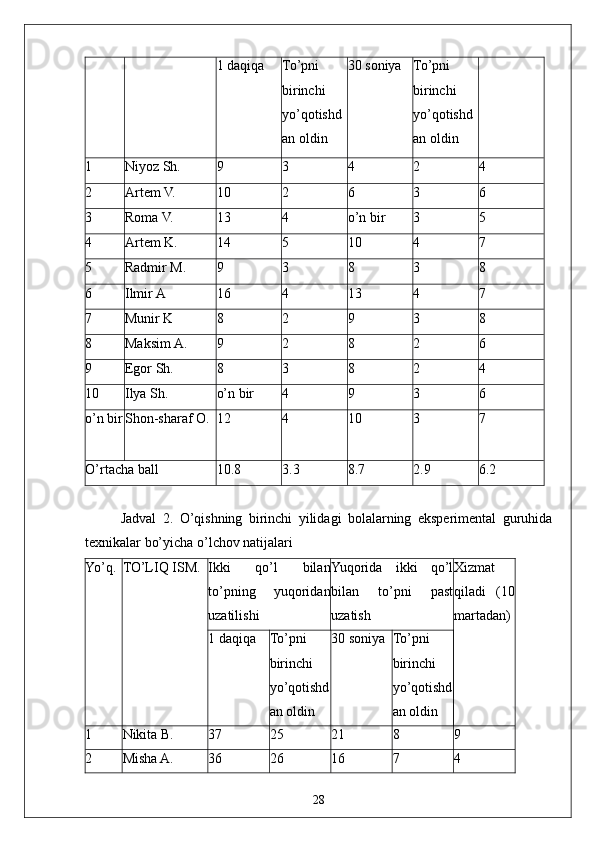 281 daqiqa To’pni
birinchi
yo’qotishd
an oldin 30 soniya To’pni
birinchi
yo’qotishd
an oldin
1 Niyoz Sh. 9 3 4 2 4
2 Artem V. 10 2 6 3 6
3 Roma V. 13 4 o’n bir 3 5
4 Artem K. 14 5 10 4 7
5 Radmir M. 9 3 8 3 8
6 Ilmir A 16 4 13 4 7
7 Munir K 8 2 9 3 8
8 Maksim A. 9 2 8 2 6
9 Egor Sh. 8 3 8 2 4
10 Ilya Sh. o’n bir 4 9 3 6
o’n bir Shon-sharaf O. 12 4 10 3 7
O’rtacha ball 10.8 3.3 8.7 2.9 6.2
Jadval   2.   O’qishning   birinchi   yilidagi   bolalarning   eksperimental   guruhida
texnikalar bo’yicha o’lchov natijalari
Yo’q. TO’LIQ ISM. Ikki   qo’l   bilan
to’pning   yuqoridan
uzatilishi Yuqorida   ikki   qo’l
bilan   to’pni   past
uzatish Xizmat
qiladi   (10
martadan)
1 daqiqa To’pni
birinchi
yo’qotishd
an oldin 30 soniya To’pni
birinchi
yo’qotishd
an oldin
1 Nikita B. 37 25 21 8 9
2 Misha A. 36 26 16 7 4 