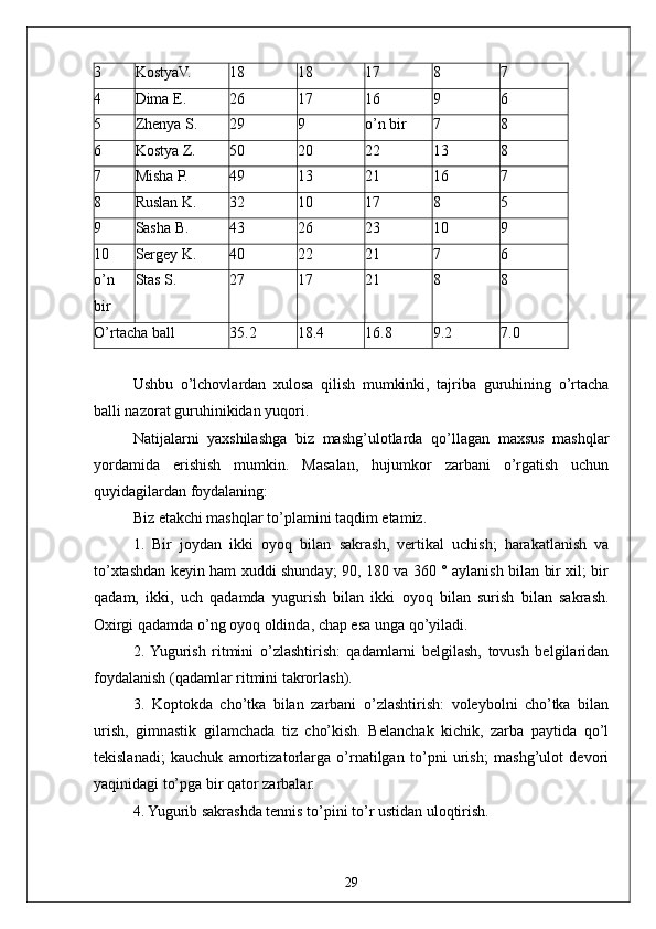 293 KostyaV. 18 18 17 8 7
4 Dima E. 26 17 16 9 6
5 Zhenya S. 29 9 o’n bir 7 8
6 Kostya Z. 50 20 22 13 8
7 Misha P. 49 13 21 16 7
8 Ruslan K. 32 10 17 8 5
9 Sasha B. 43 26 23 10 9
10 Sergey K. 40 22 21 7 6
o’n
bir Stas S. 27 17 21 8 8
O’rtacha ball 35.2 18.4 16.8 9.2 7.0
Ushbu   o’lchovlardan   xulosa   qilish   mumkinki,   tajriba   guruhining   o’rtacha
balli nazorat guruhinikidan yuqori.
Natijalarni   yaxshilashga   biz   mashg’ulotlarda   qo’llagan   maxsus   mashqlar
yordamida   erishish   mumkin.   Masalan,   hujumkor   zarbani   o’rgatish   uchun
quyidagilardan foydalaning:
Biz  etakchi mashqlar to’plamini taqdim etamiz.
1.   Bir   joydan   ikki   oyoq   bilan   sakrash,   vertikal   uchish;   harakatlanish   va
to’xtashdan keyin ham xuddi shunday; 90, 180 va 360 ° aylanish bilan bir xil; bir
qadam,   ikki,   uch   qadamda   yugurish   bilan   ikki   oyoq   bilan   surish   bilan   sakrash.
Oxirgi qadamda o’ng oyoq oldinda, chap esa unga qo’yiladi.
2.  Yugurish   ritmini   o’zlashtirish:   qadamlarni   belgilash,   tovush   belgilaridan
foydalanish (qadamlar ritmini takrorlash).
3.   Koptokda   cho’tka   bilan   zarbani   o’zlashtirish:   voleybolni   cho’tka   bilan
urish,   gimnastik   gilamchada   tiz   cho’kish.   Belanchak   kichik,   zarba   paytida   qo’l
tekislanadi;   kauchuk   amortizatorlarga   o’rnatilgan   to’pni   urish;   mashg’ulot   devori
yaqinidagi to’pga bir qator zarbalar.
4. Yugurib sakrashda tennis to’pini to’r ustidan uloqtirish. 