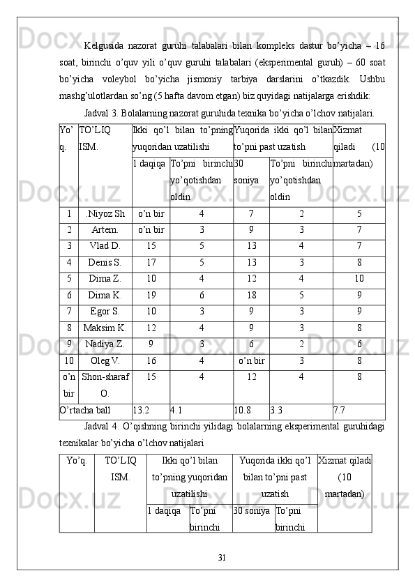 31Kelgusida   nazorat   guruhi   talabalari   bilan   kompleks   dastur   bo’yicha   –   16
soat,   birinchi   o’quv   yili   o’quv   guruhi   talabalari   (eksperimental   guruh)   –   60   soat
bo’yicha   voleybol   bo’yicha   jismoniy   tarbiya   darslarini   o’tkazdik.   Ushbu
mashg’ulotlardan so’ng (5 hafta davom etgan) biz quyidagi natijalarga erishdik:
Jadval 3. Bolalarning nazorat guruhida texnika bo’yicha o’lchov natijalari.
Yo’
q. TO’LIQ
ISM. Ikki   qo’l   bilan   to’pning
yuqoridan uzatilishi Yuqorida   ikki   qo’l   bilan
to’pni past uzatish Xizmat
qiladi   (10
martadan)1 daqiqa To’pni   birinchi
yo’qotishdan
oldin 30
soniya To’pni   birinchi
yo’qotishdan
oldin
1 .Niyoz Sh o’n bir 4 7 2 5
2 Artem. o’n bir 3 9 3 7
3 Vlad D. 15 5 13 4 7
4 Denis S. 17 5 13 3 8
5 Dima Z. 10 4 12 4 10
6 Dima K. 19 6 18 5 9
7 Egor S. 10 3 9 3 9
8 Maksim K. 12 4 9 3 8
9 Nadiya Z. 9 3 6 2 6
10 Oleg V. 16 4 o’n bir 3 8
o’n
bir Shon-sharaf
O. 15 4 12 4 8
O’rtacha ball 13.2 4.1 10.8 3.3 7.7
Jadval  4. O’qishning birinchi  yilidagi bolalarning eksperimental guruhidagi
texnikalar bo’yicha o’lchov natijalari
Yo’q. TO’LIQ
ISM. Ikki qo’l bilan
to’pning yuqoridan
uzatilishi Yuqorida ikki qo’l
bilan to’pni past
uzatish Xizmat qiladi
(10
martadan)
1 daqiqa To’pni
birinchi 30 soniya To’pni
birinchi 