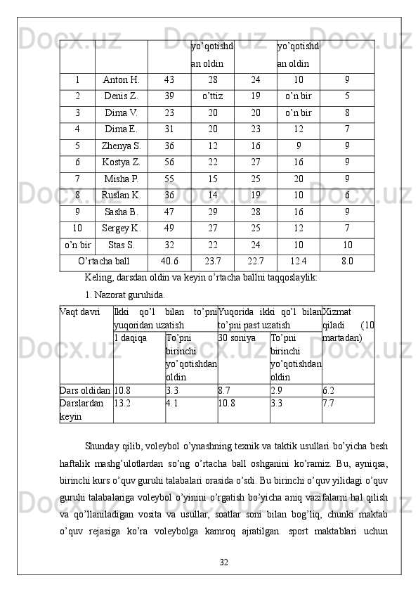 32yo’qotishd
an oldin yo’qotishd
an oldin
1 Anton H. 43 28 24 10 9
2 Denis Z. 39 o’ttiz 19 o’n bir 5
3 Dima V. 23 20 20 o’n bir 8
4 Dima E. 31 20 23 12 7
5 Zhenya S. 36 12 16 9 9
6 Kostya Z. 56 22 27 16 9
7 Misha P. 55 15 25 20 9
8 Ruslan K. 36 14 19 10 6
9 Sasha B. 47 29 28 16 9
10 Sergey K. 49 27 25 12 7
o’n bir Stas S. 32 22 24 10 10
O’rtacha ball 40.6 23.7 22.7 12.4 8.0
Keling, darsdan oldin va keyin o’rtacha ballni taqqoslaylik:
1. Nazorat guruhida.
Vaqt davri Ikki   qo’l   bilan   to’pni
yuqoridan uzatish Yuqorida   ikki   qo’l   bilan
to’pni past uzatish Xizmat
qiladi   (10
martadan)
1 daqiqa To’pni
birinchi
yo’qotishdan
oldin 30 soniya To’pni
birinchi
yo’qotishdan
oldin
Dars oldidan 10.8 3.3 8.7 2.9 6.2
Darslardan
keyin 13.2 4.1 10.8 3.3 7.7
Shunday qilib, voleybol o’ynashning texnik va taktik usullari bo’yicha besh
haftalik   mashg’ulotlardan   so’ng   o’rtacha   ball   oshganini   ko’ramiz.   Bu,   ayniqsa,
birinchi kurs o’quv guruhi talabalari orasida o’sdi. Bu birinchi o’quv yilidagi o’quv
guruhi talabalariga voleybol o’yinini o’rgatish bo’yicha aniq vazifalarni hal qilish
va   qo’llaniladigan   vosita   va   usullar,   soatlar   soni   bilan   bog’liq,   chunki   maktab
o’quv   rejasiga   ko’ra   voleybolga   kamroq   ajratilgan.   sport   maktablari   uchun 
