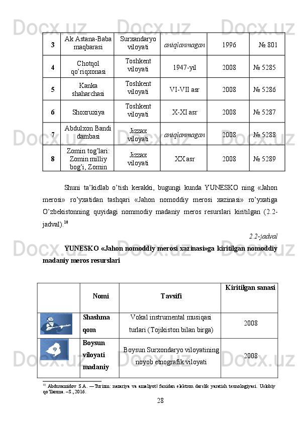 3 Ak Astana - Baba
maqbarasi Surxandaryo
viloyati aniqlanmagan 1996 №  801
4 Chotqol
qo’riqxonasi Toshkent
viloyati 1947 - yil 2008 №  5285
5 Kanka
shaharchasi Toshkent
viloyati VI - VII   asr 2008 №  5286
6 Shoxruxiya Toshkent
viloyati X - XI   asr 2008 №  5287
7 Abdulxon   Bandi
dambasi Jizzax
viloyati aniqlanmagan 2008 №  5288
8 Zomin tog’lari:
Zomin milliy
bog’i, Zomin Jizzax
viloyati XX asr 2008 №  5289
Shuni   ta’kidlab   o’tish   kerakki,   bugungi   kunda   YUNESKO   ning   «Jahon
merosi»   ro’yxatidan   tashqari   «Jahon   nomoddiy   merosi   xazinasi»   ro’yxatiga
O’zbekistonning   quyidagi   nommodiy   madaniy   meros   resurslari   kiritilgan   (2.2-
jadval). 10
2.2-jadval 
YUNESKO «Jahon nomoddiy merosi xazinasi»ga kiritilgan nomoddiy
madaniy meros resurslari 
 
Nomi Tavsifi Kiritilgan sanasi
Shashma
qom Vokal instrumental musiqasi
turlari (Tojikiston bilan birga) 2008
Boysun
viloyati
madaniy Boysun Surxondaryo viloyatining
noyob etnografik viloyati 2008
10
  Abduxamidov   S.A.   ―Turizm:   nazariya   va   amaliyot   fanidan   elektron   darslik   yaratish   texnologiyasi.   Uslubiy‖
qo’llanma. –S., 2016.
28   