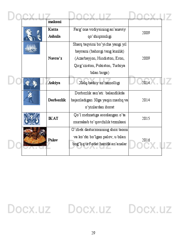 makoni
Katta
Ashula Farg’ona vodiysining an’anaviy
qo’shiqxonligi 2009
Navro’z Sharq taqvimi bo’yicha yangi yil
bayrami (bahorgi teng kunlik)
(Azarbayjon, Hindiston, Eron,
Qirg’iziston, Pokiston, Turkiya
bilan birga) 2009
Askiya Xalq badiiy so’zamolligi 2014
Dorbozlik Dorbozlik san’ati: balandlikda
bajariladigan 30ga yaqin mashq va
o’yinlardan iborat 2014
IKAT Qo’l mehnatiga asoslangan o’ta
murrakab to’quvchilik texnikasi 2015
Palov O’zbek dasturxonining shox taomi
va ko’rki bo’lgan palov, u bilan
bog’liq urf-odat hamda an’analar 2016
29   