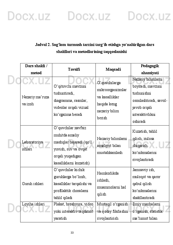 33Jadval  2 . Sog‘lom turmush tarzini targ‘ib etishga yo‘naltirilgan dars
shakllari va metodlarining taqqoslanishi
Dars shakli /
metod Tavsifi Maqsadi Pedagogik
ahamiyati
Nazariy ma’ruza 
va izoh O‘qituvchi mavzuni 
tushuntiradi, 
diagramma, rasmlar, 
videolar orqali vizual 
ko‘rgazma beradi O‘quvchilarga 
mikroorganizmlar 
va kasalliklar 
haqida keng 
nazariy bilim 
berish Nazariy bilimlarni 
boyitadi, mavzuni 
tushunishni 
osonlashtiradi, savol-
javob orqali 
interaktivlikni 
oshiradi
Laboratoriya 
ishlari O‘quvchilar xavfsiz 
muhitda amaliy 
mashqlar bajaradi (qo‘l 
yuvish, suv va ovqat 
orqali yuqadigan 
kasalliklarni kuzatish) Nazariy bilimlarni 
amaliyot bilan 
mustahkamlash Kuzatish, tahlil 
qilish, xulosa 
chiqarish 
ko‘nikmalarini 
rivojlantiradi
Guruh ishlari O‘quvchilar kichik 
guruhlarga bo‘linib, 
kasalliklar tarqalishi va 
profilaktik choralarni 
tahlil qiladi Hamkorlikda 
ishlash, 
muammolarni hal 
qilish Jamoaviy ish, 
muloqot va qaror 
qabul qilish 
ko‘nikmalarini 
shakllantiradi
Loyiha ishlari Plakat, broshyura, video
yoki interaktiv taqdimot
yaratish Mustaqil o‘rganish 
va ijodiy fikrlashni 
rivojlantirish Ilmiy manbalarni 
o‘rganish, statistik 
ma’lumot bilan  