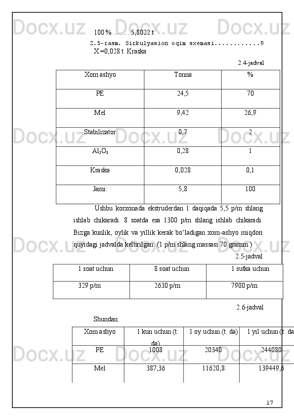 100 %  .......... 5,8022 t.
  2.5-rasm. Sirkulyasion oqim sxemasi ........ . . . . 9
X =0,0 28  t. Kraska
2.4-jadval
Xom ashyo Tonna %
PE 24 , 5 70
Mel 9 ,4 2 26,9
Stabilizator 0 , 7 2
Al
2 O
3 0, 28 1
Kraska 0,0 28 0,1
Jami: 5,8 100
Ushbu   korxonada   ekstruderdan   1   daqiqada   5,5   p / m   shlang
ishlab   chikaradi .   8   soatda   esa   1300   p / m   shlang   ishlab   chikaradi .
Bizga   kunlik ,   oylik   va   yillik   kerak   bo ‘ ladigan   xom - ashyo   miqdori
quyidagi   jadvalda   keltirilgan : (1  p / m   shlang   massasi  70  gramm .)
2.5-jadval
2.6-jadval
S h undan:
Xom ashyo 1 kun uchun (t.
da) 1 oy uchun (t. da) 1 yil uchun (t. da)
PE 1008 20340 244080
Mel 387,36 11620,8 139449,6
171  soat  uchun 8   soat  uchun 1  sutka  uchun
329  p/m 2630  p/m 7900  p/m 