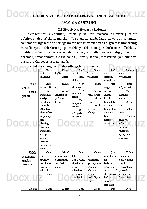 II. BOB.  SIYOSIY PARTIYALARNING TASHQI VA ICHKI 
AMALGA OSHIRISHI
2.1 Siyosiy Partiyalarda Liderlik
Yetakchilikni   (Liderlikni)   tashkiliy   va   tor   ma'noda   "shaxsning   ta’sir
qobiliyati"   deb   ta'riflash   mumkin.   Ta'sir   qilish,   rag'batlantirish   va   boshqalarning
samaradorligiga hissa qo'shishga imkon berishi va ular a'zo bo'lgan tashkilotlarning
muvaffaqiyati   rahbarlarning   qanchalik   yaxshi   ekanligini   ko’rsatadi.   Tashkiliy
jihatdan,   yetakchilik   xarajatlar,   daromadlar,   xizmatlar   samaradorligi,   qoniqish,
daromad, bozor qiymati, aktsiya bahosi, ijtimoiy kapital, motivatsiya, jalb qilish va
barqarorlikka bevosita ta'sir qiladi.
  Yetakchilarning ham turli sinflarga bo’lish mumkin.
Ko’ru
vchi 
yetakchilik Murab
biylik
uslubi Bog’l
ovchi
yetak
chilik Demo
kratik  
yetakchilik Tezli
kda 
sozlovchi 
yetakchilik Qomond
onlik 
yetakchiligi
Yetak
chilik
xususi
yatlari Ilho
mlantiradi.
Va 
maqsadlar 
amalga 
oshishiga 
ishonadi. 
Odamlarni 
nima uchun
va qanday 
qilib 
ularning 
harakatlari 
maqsadga 
erishga 
yordam 
berishini 
tushuntirib 
beradi Eshita
di,
rag'bat
lantiradi va 
yo’nalish 
beradi Rag'b
atlantiradi
Garm
oniya hosil 
qiladi.
Mam
nuniyatni 
oshiradi
va 
ziddiyatlarni
hal qiladi Yaxsh
i
tinglo
vchi, jamoa
ishchi
si va
hamk
orlikda 
ishlaydi Maq
sadga 
erishish 
uchun 
kuchli 
harakat.Ta’
sirchanlik, 
hamkorlikd
a ishlash 
kam. 
Mikro 
boshqaruv “Buni 
qil, chunki
Men 
shunday 
dedim.”
Qo'rqiti
sh,
qattiq 
nazorat.
Kontam
inatsiya 
qiladi. 
Jamodan 
talant va 
qiziqishni 
qochiradi .
Uslub 
rezonansni 
qanday 
yaratadi Oda
mlarni 
umumiy 
orzu tomon
harakatga 
keltiradi
tomo
n Odaml
ar maqsadi 
bilan guruh 
manfaatini 
ulaydi Guru
hda 
uyg’unlikni
shakllantira
di va 
odamlarni 
bir-biriga 
bog’laydi Odam
alr 
mehnatini 
qadrlaydi va
o’zining 
ishtiroki 
orqali 
ma’suliyatni
oladi Qiyi
nchiliklarni
tez 
tushunib 
yetadi va 
uni bartaraf
etish uchun
keskin 
qarorlar 
chiqaradi Yo’nali
shni aniq 
berish orqali 
xavfli 
vaziyatlarda 
jamoada 
qo’rquvni 
kamaytiradi
Qacho Siyos A’zola Guru Kelis Yuq O’ta 
17 