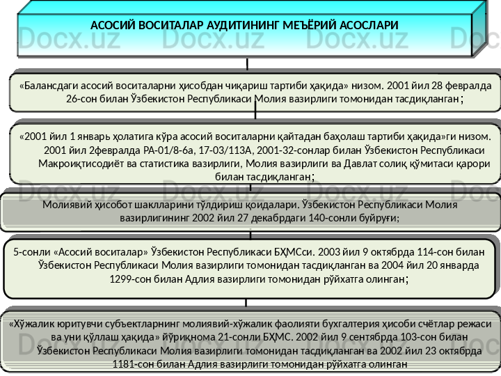 «Хўжалик юритувчи субъектларнинг молиявий-хўжалик фаолияти бухгалтерия ҳисоби счётлар режаси 
ва уни қўллаш ҳақида» йўриқнома 21-сонли БҲМС. 2002 йил 9 сентябрда 103-сон билан 
Ўзбекистон Республикаси Молия вазирлиги томонидан тасдиқланган ва 2002 йил 23 октябрда 
1181-сон билан Адлия вазирлиги томонидан рўйхатга олинган«Балансдаги асосий воситаларни ҳисобдан чиқариш тартиби ҳақида» низом. 2001 йил 28 февралда 
26-сон билан Ўзбекистон Республикаси Молия вазирлиги томонидан тасдиқланган ;
5-сонли «Асосий воситалар» Ўзбекистон Республикаси БҲМСси. 2003 йил 9 октябрда 114-сон билан 
Ўзбекистон Республикаси Молия вазирлиги томонидан тасдиқланган ва 2004 йил 20 январда 
1299-сон билан Адлия вазирлиги томонидан рўйхатга олинган ;Молиявий ҳисобот шаклларини тўлдириш қоидалари. Ўзбекистон Республикаси Молия 
вазирлигининг 2002 йил 27 декабрдаги 140-сонли буйруғи;«2001 йил 1 январь ҳолатига кўра асосий воситаларни қайтадан баҳолаш тартиби ҳақида»ги низом. 
2001 йил 2февралда РА-01/8-6а, 17-03/113А, 2001-32-сонлар билан Ўзбекистон Республикаси 
Макроиқтисодиёт ва статистика вазирлиги, Молия вазирлиги ва Давлат солиқ қўмитаси қарори 
билан тасдиқланган ;АСОСИЙ ВОСИТАЛАР АУДИТИНИНГ МЕЪЁРИЙ АСОСЛАРИ 