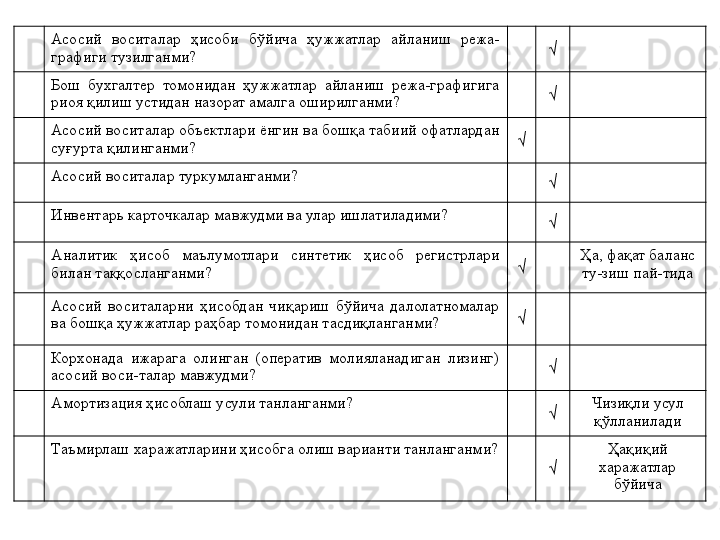 Асосий  воситалар  ҳисоби  бўйича  ҳужжатлар  айланиш  режа-
графиги тузилганми? √
Бош  бухгалтер  томонидан  ҳужжатлар  айланиш  режа-графигига 
риоя қилиш устидан назорат амалга оширилганми? √
Асосий воситалар объектлари ёнгин ва бошқа табиий офатлардан 
суғурта қилинганми? √
Асосий воситалар туркумланганми?
√
Инвентарь карточкалар мавжудми ва улар ишлатиладими?
√
Аналитик  ҳисоб  маълумотлари  синтетик  ҳисоб  регистрлари 
билан таққосланганми? √ Ҳа, фақат баланс 
ту-зиш пай-тида
Асосий  воситаларни  ҳисобдан  чиқариш  бўйича  далолатномалар 
ва бошқа ҳужжатлар раҳбар томонидан тасдиқланганми? √
Корхонада  ижарага  олинган  (оператив  молияланадиган  лизинг) 
асосий воси-талар мавжудми? √
Амортизация ҳисоблаш усули танланганми?
√ Чизиқли усул 
қўлланилади
Таъмирлаш харажатларини ҳисобга олиш варианти танланганми?
√ Ҳақиқий 
харажатлар 
бўйича 