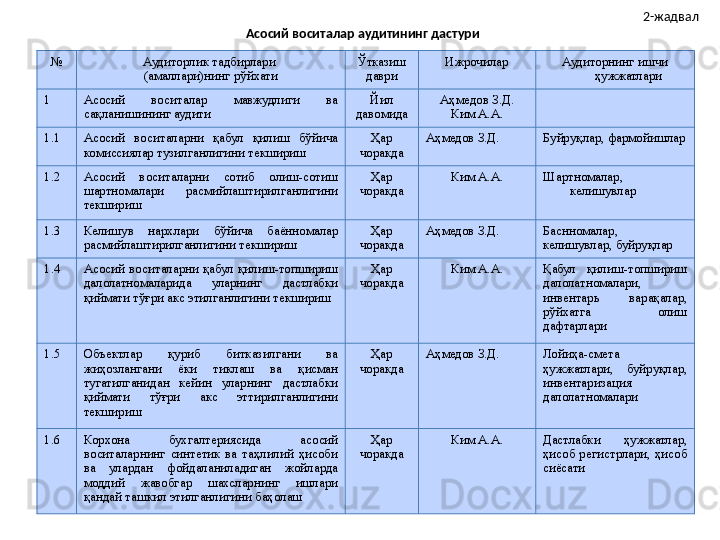 2-жадвал
Асосий воситалар аудитининг дастури
№ Аудиторлик тадбирлари 
(амаллари)нинг рўйхати Ўтказиш 
даври Ижрочилар Аудиторнинг ишчи 
ҳужжатлари
1 Асосий  воситалар  мавжудлиги  ва 
сақланишининг аудити Йил 
давомида Аҳмедов З.Д.
Ким А.А.
1.1 Асосий  воситаларни  қабул  қилиш  бўйича 
комиссиялар тузилганлигини текшириш Ҳар 
чоракда Аҳмедов З.Д. Буйруқлар, фармойишлар
1.2 Асосий  воситаларни  сотиб  олиш-сотиш 
шартномалари  расмийлаштирилганлигини 
текшириш Ҳар 
чоракда Ким А.А. Шартномалар, 
келишувлар
1.3 Келишув  нархлари  бўйича  баённомалар 
расмийлаштирилганлигини текшириш Ҳар
чоракда Аҳмедов З.Д. Баснномалар, 
келишувлар, буйруқлар
1.4 Асосий  воситаларни  қабул  қилиш-топшириш 
далолатномаларида  уларнинг  дастлабки 
қиймати тўғри акс этилганлигини текшириш Ҳар 
чоракда Ким А.А. Қабул  қилиш-топшириш 
далолатномалари, 
инвентарь  варақалар, 
рўйхатга  олиш 
дафтарлари
1.5 Объектлар  қуриб  битказилгани  ва 
жиҳозлангани  ёки  тиклаш  ва  қисман 
тугатилганидан  кейин  уларнинг  дастлабки 
қиймати  тўғри  акс  эттирилганлигини 
текшириш Ҳар 
чоракда Аҳмедов З.Д. Лойиҳа-смета 
ҳужжатлари,  буйруқлар, 
инвентаризация 
далолатномалари
1.6 Корхона  бухгалтериясида  асосий 
воситаларнинг  синтетик  ва  таҳлилий  ҳисоби 
ва  улардан  фойдаланиладиган  жойларда 
моддий  жавобгар  шахсларнинг  ишлари 
қандай ташкил этилганлигини баҳолаш Ҳар 
чоракда Ким А.А. Дастлабки  ҳужжатлар, 
ҳисоб  регистрлари,  ҳисоб 
сиёсати 