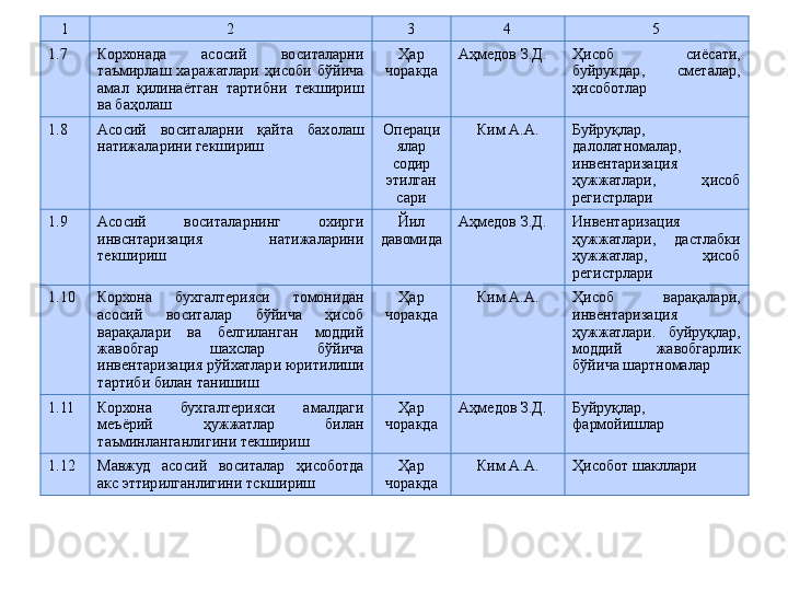1 2 3 4 5
1.7 Корхонада  асосий  воситаларни 
таъмирлаш  харажатлари  ҳисоби  бўйича 
амал  қилинаётган  тартибни  текшириш 
ва баҳ о лаш Ҳар 
чоракда Аҳмедов З.Д. Ҳисоб  сиёсати, 
буйрукдар,  сметалар, 
ҳисоботлар
1.8 Асосий  воситаларни  қайта  бах о ла ш  
натижаларини гекшириш О п ераци
ялар 
содир
этилган
сари Ким А.А. Буйруқлар, 
далолатномалар, 
инвентаризация 
ҳужжатлари,  ҳисоб 
регистрлари
1.9 Асосий  воситаларнинг  охирги 
инвснтаризация  натижаларини 
текшириш Йил 
давоми д а Аҳмедов З.Д. Инвентаризация 
ҳужжатлари,  дастлабки 
ҳужжатлар,  ҳисоб 
регистрлари
1.10 Корхона  бухгалтерияси  томонидан 
асосий  воситалар  бўйича  ҳисоб 
варақалари  ва  белгиланган  моддий 
жавобгар  шахслар  бўйича 
инвентаризация рўйхатлари юритилиши 
тартиби билан танишиш Ҳар
чоракда Ким А.А. Ҳисоб  варақалари, 
инвентаризация 
ҳужжатлари.  буйруқлар, 
моддий  жавобгарлик 
бўйича шартномалар
1.11 Корхона  бухгалтерияси  амалдаги 
меъёрий  ҳужжатлар  билан 
таъминланганлигини текшириш Ҳар 
чоракда Аҳм е дов З.Д. Буйруқлар, 
фармойишлар
1.12 Мавжуд  асосий  воситалар  ҳисоботда 
акс эттирилганлигини тскшириш Ҳар 
чоракда Ким А.А. Ҳисобот шакллари 