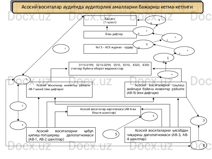 Асосий воситалар аудитида аудиторлик амалларни бажариш кетма-кетлиги  
Баланс
(1-ш ак л)
Бош дафтар
№ 13 – АСК журнал - ордер
0110-0199,  0210-0299,  0310,  8310,  8320,  8330 
счетлар   б у йича оборот ведомостлар
Асосий  воситалар  инвентар  рўйхати 
АВ-7 шакл) (ёки дафтари) Асосий  воситаларни  са қ лаш 
жойлари  б ў йича  инвентар  р ў йхати 
(АВ-9) (ёки дафтари)
Асосий воситалар картотекаси (АВ-6 ва 
бош=а шакллар)
Асосий  воситаларни  қ абул 
қ илиш-топшириш  далолатномаси 
(АВ-1, АВ-2 шакллар) Асосий  воситаларни  ҳ исобдан 
чи қ ариш  далолатномаси  (АВ-3,  АВ-
4 шакллар)1 1
5
1
4
1
3
1
2
1
1
1
0
9
52
3
4 6
87 