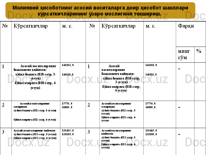 №  Кўрсаткичлар  м. с.  №  Кўрсаткичлар  м. с.  Фарқи 
минг 
сўм  % 
1         Асосий воситаларнинг 
бошланғич қиймати:
а)йил бошига (010-сатр, 3-
устун)
б)йил охирига (010-сатр, 4-
устун)   143261, 0
149118, 0   1         Асосий 
воситаларнинг 
бошланғич қиймати:
а)йил бошига (010-сатр, 
3-устун)
б)йил охирига (010-сатр, 
4-устун )  143261, 0
149118, 0   -
2           Асосий воситаларнинг 
эскириши:
а) йил бошига (011-сатр, 3-устун)
б)йил охирига (011-сатр, 4-устун )   17776, 0
26009, 0 2 Асосий воситаларнинг 
эскириши:
а) йил бошига (011-сатр, 3-
устун)
б)йил охирига (011-сатр, 4-
устун 17776, 0
26009, 0
-
3 Асосий воситаларнинг қиймати:
а) йил бошига (012-сатр, 3-устун)
б)йил охирига (012-сатр, 4-устун)   125485, 0
123109, 0   3 Асосий воситаларнинг 
қиймати:
а) йил бошига (012-сатр, 3-
устун)
б)йил охирига (012-сатр, 4-
устун) 125485, 0
123109, 0
-Молиявий ҳисоботнинг асосий воситаларга доир ҳисобот шакллари 
кўрсаткичларининг ўзаро мослигини текшириш.  