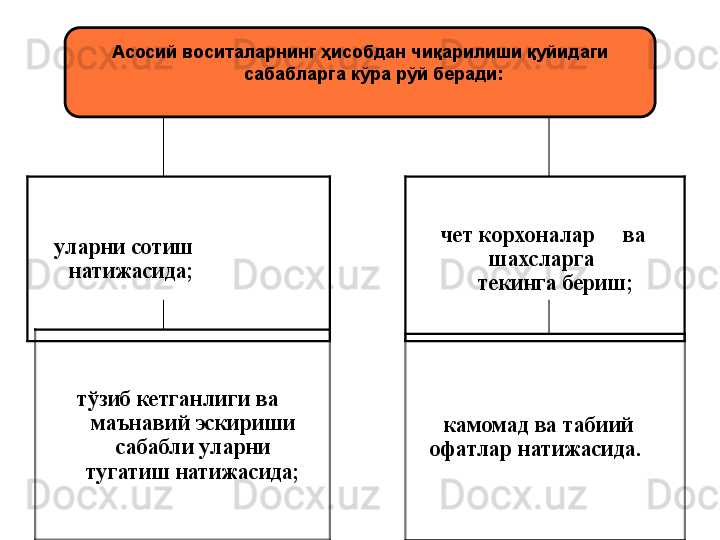       уларни сотиш 
натижасида;     чет корхоналар     ва 
шахсларга      
текинга бериш;
   тўзиб кетганлиги ва 
маънавий эскириши 
сабабли уларни 
тугатиш натижасида; камомад ва табиий 
офатлар натижасида. Асосий воситаларнинг ҳисобдан чиқарилиши қуйидаги 
сабабларга кўра рўй беради: 