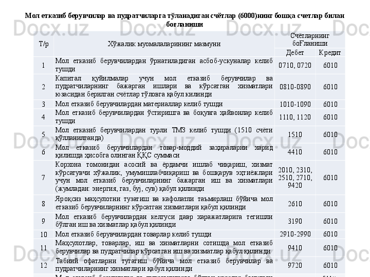 Мол етказиб берувчилар ва пудратчиларга тўланадиган счётлар (6000)нинг бошқа счетлар билан 
бо ғ ланиши
Т/р Хўжалик муомалаларининг мазмуни Счётларнинг 
бо Ғ ланиши
Дебет Кредит
1 Мол  етказиб  берувчилардан  ўрнатиладиган  асбоб-ускуналар  келиб 
тушди 0710, 0720 6010
2 Капитал  қуйилмалар  учун  мол  етказиб  берувчилар  ва 
пудратчиларнинг  бажарган  ишлари  ва  кўрсатган  хизматлари 
юзасидан берилган счётлар тўловга қабул килинди 0810-0890 6010
3 Мол етказиб берувчилардан материаллар келиб тушди
1010-1090 6010
4 Мол  етказиб  берувчилардан  ўстиришга  ва  боқувга  ҳайвонлар  келиб 
тушди 1110, 1120 6010
5 Мол  етказиб  берувчилардан  турли  ТМЗ  келиб  тушди  (1510  счёти 
қўлланилганда) 1510 6010
6 Мол  етказиб  берувчилардан  товар-моддий  заҳираларни  харид 
қилишда ҳисобга олинган ҚҚС суммаси 4410 6010
7 Корхона  томонидан  асосий  ва  ёрдамчи  ишлаб  чиқариш,  хизмат 
кўрсатувчи  хўжалик,  умумишлабчиқариш  ва  бошқарув  эҳтиёжлари 
учун  мол  етказиб  берувчиларнинг  бажарган  иш  ва  хизматлари 
(жумладан: энергия, газ, буј, сув) қабул қилинди 2010, 2310, 
2510, 2710, 
9420 6010
8 Яроқсиз  маҳсулотни  тузатиш  ва  кафолатли  таъмирлаш  бўйича  мол 
етказиб берувчиларнинг кўрсатган хизматлари қабул қилинди 2610 6010
9 Мол  етказиб  берувчилардан  келгуси  давр  харажатларига  тегишли 
бўлган иш ва хизматлар қабул қилинди 3190 6010
10 Мол етказиб берувчилардан товарлар келиб тушди 2910-2990 6010
11 Маҳсулотлар,  товарлар,  иш  ва  хизматларни  сотишда  мол  етказиб 
берувчилар ва пудратчилар кўрсатган иш ва хизматлар қабул қилинди 9410 6010
12 Табиий  офатларни  тугатиш  бўйича  мол  етказиб  берувчилар  ва 
пудратчиларнинг хизматлари қабул қилинди 9720 6010
13 Мол  етказиб  берувчилар  ва  пудратчиларга  бўлган  қарзлар  банкдаги 
счётлардан тўланди 6010 5110-
5530
14 Мол  етказиб  берувчилар  ва  пудратчиларнинг  счетларини  тўлашда 
олдиндан берилган бўнакларнинг ҳисобга олиниши олиниши 6010 4310-
4330
15 Даъво муддати тугаган кредиторлик қарзлари ҳисобдан чиқарилди 6010 9360
16 Кредиторлик  қарзини  тўлаш  учун  мол  етказиб  берувчига  оддий 
вексел берилди 6010 6020 