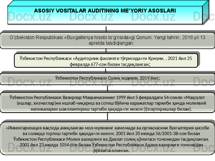 Ўзбекистон Республикаси Солиқ кодекси, 2019 йил ;O’zbekiston Respublikasi «Buxgalteriya hisobi to’g’risida»gi Qonuni. Yangi tahriri,  2016  yil  13 
aprelda  tasdiqlangan ;
«Инвентаризация вақтида аниқланган   мол-мулкнинг камомади ва ортиқчасини бухгалтерия ҳисоби 
ва солиққа тортиш тартиби ҳақида»ги низом. 2001 йил 20 июнда 56/2001-38-сон билан 
Ўзбекистон Республикаси Молия вазирлиги ва Давлат солиқ қўмитаси томонидан тасдиқланган. 
2001 йил 23 июлда 1054-сон билан Ўзбекистон Республикаси Адлия вазирлиги томонидан 
рўйхатга олинган .Ўзбекистон Республикаси Вазирлар Маҳкамасининг 1999 йил 5 февралдаги 54-сонли «Маҳсулот 
(ишлар, хизматлар)ни ишлаб чиқариш ва сотиш бўйича харажатлар таркиби ҳамда молиявий 
натижаларни шакллантириш тартиби ҳақида»ги низом (ўзгартиришлар билан).Ўзбекистон Республикаси «Аудиторлик фаолияти тўғрисида»ги Қонуни. , 2021 йил 25 
февралда 677-сон билан тасдиқланган ;ASOSIY VOSITALAR AUDITINING ME’YORIY ASOSLARI 