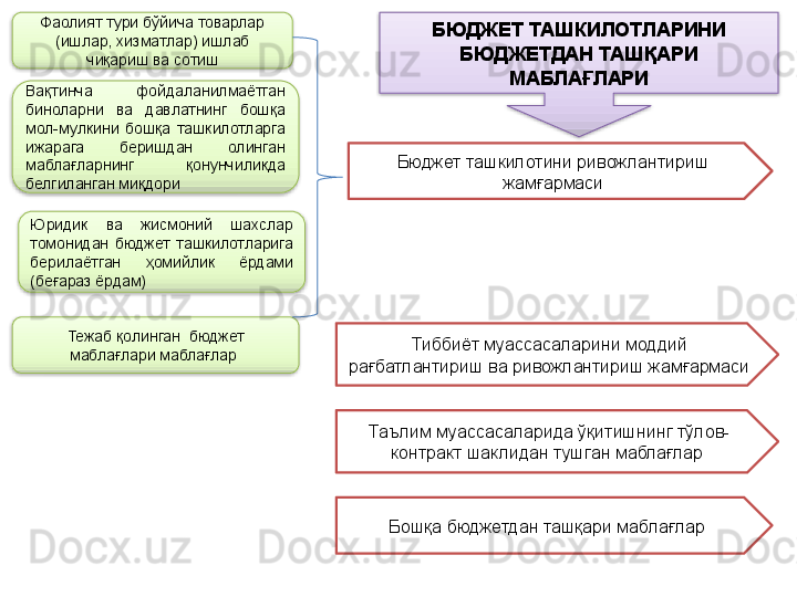 Бюджет ташкилотини ривожлантириш 
жамғармаси
Тиббиёт муассасаларини моддий 
рағбатлантириш ва ривожлантириш жамғармаси
Таълим муассасаларида ўқитишнинг тўлов-
контракт шаклидан тушган маблағлар 
Бошқа бюджетдан ташқари маблағларТежаб қолинган  бюджет 
маблағлари маблағлар Фаолият тури бўйича товарлар 
(ишлар, хизматлар) ишлаб 
чиқариш ва сотиш
Вақтинча  фойдаланилмаётган 
биноларни  ва  давлатнинг  бошқа 
мол-мулкини  бошқа  ташкилотларга 
ижарага  беришдан  олинган 
маблағларнинг  қонунчиликда 
белгиланган миқдори 
Юридик  ва  жисмоний  шахслар 
томонидан  бюджет  ташкилотларига 
берилаётган  ҳомийлик  ёрдами 
(беғараз ёрдам) БЮДЖЕТ ТАШКИЛОТЛАРИНИ 
БЮДЖЕТДАН ТАШҚАРИ 
МАБЛАҒЛАРИ      