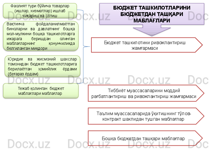 Бюджет ташкилотини ривожлантириш 
жамғармаси
Тиббиёт муассасаларини моддий 
рағбатлантириш ва ривожлантириш жамғармаси
Таълим муассасаларида ўқитишнинг тўлов-
контракт шаклидан тушган маблағлар 
Бошқа бюджетдан ташқари маблағларТежаб қолинган  бюджет 
маблағлари маблағлар Фаолият тури бўйича товарлар 
(ишлар, хизматлар) ишлаб 
чиқариш ва сотиш
Вақтинча  фойдаланилмаётган 
биноларни  ва  давлатнинг  бошқа 
мол-мулкини  бошқа  ташкилотларга 
ижарага  беришдан  олинган 
маблағларнинг  қонунчиликда 
белгиланган миқдори 
Юридик  ва  жисмоний  шахслар 
томонидан  бюджет  ташкилотларига 
берилаётган  ҳомийлик  ёрдами 
(беғараз ёрдам) БЮДЖЕТ ТАШКИЛОТЛАРИНИ 
БЮДЖЕТДАН ТАШҚАРИ 
МАБЛАҒЛАРИ
