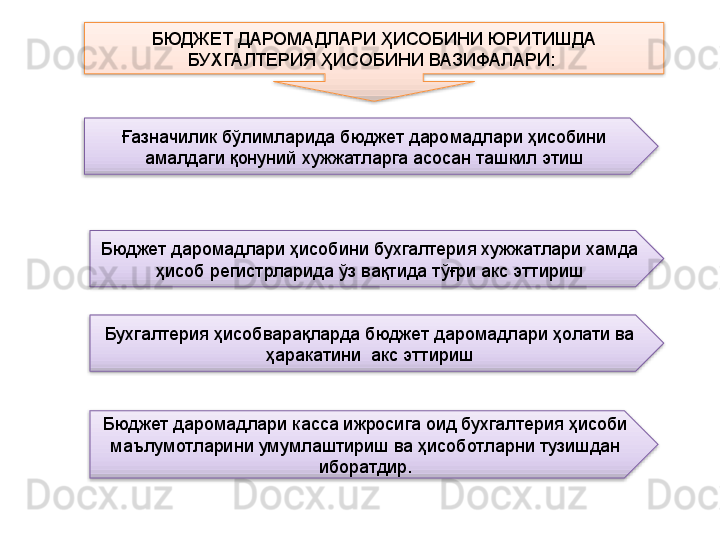 БЮДЖЕТ ДАРОМАДЛАРИ ҲИСОБИНИ ЮРИТИШДА 
БУХГАЛТЕРИЯ ҲИСОБИНИ ВАЗИФАЛАРИ: 
Ғазначилик бўлимларида бюджет даромадлари ҳисобини 
амалдаги қонуний хужжатларга асосан ташкил этиш
Бюджет даромадлари ҳисобини бухгалтерия хужжатлари хамда 
ҳисоб регистрларида ўз вақтида тўғри акс эттириш
Бухгалтерия ҳисобварақларда бюджет даромадлари ҳолати ва 
ҳаракатини  акс эттириш
Бюджет даромадлари касса ижросига оид бухгалтерия ҳисоби 
маълумотларини умумлаштириш ва ҳисоботларни тузишдан 
иборатдир.      