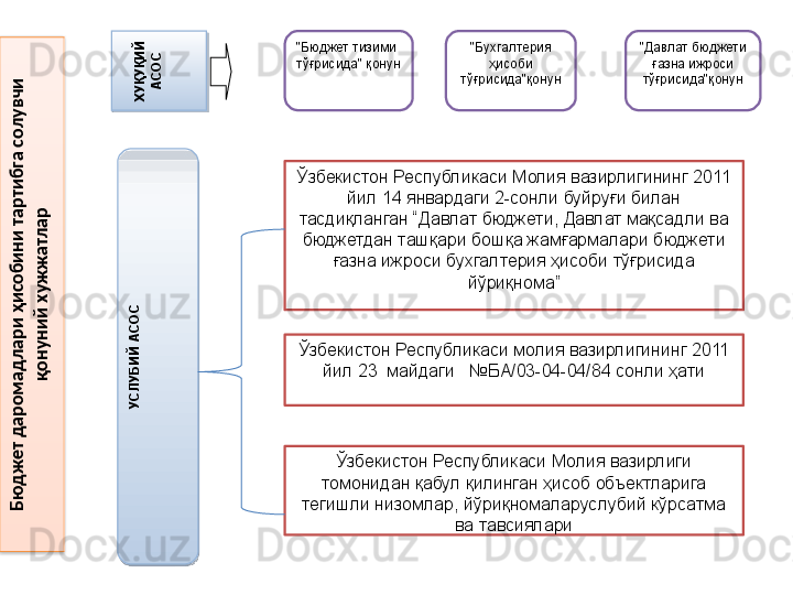 "Бюджет тизими 
тўғрисида" қонун "Бухгалтерия 
ҳисоби 
тўғрисида"қонун
Ўзбекистон Республикаси Молия вазирлиги 
томонидан қабул қилинган ҳисоб объектларига 
тегишли низомлар, йўриқномаларуслубий кўрсатма 
ва тавсиялариЎзбекистон Республикаси Молия вазирлигининг 2011 
йил 14 январдаги 2-сонли буйруғи билан 
тасдиқланган “Давлат бюджети, Давлат мақсадли ва 
бюджетдан ташқари бошқа жамғармалари бюджети 
ғазна ижроси бухгалтерия ҳисоби тўғрисида 
йўриқнома” "Давлат бюджети 
ғазна ижроси 
тўғрисида"қонунХУҚУҚИЙ 	
АСОС	
УСЛУБИЙ АСОС
Ўзбекистон Республикаси молия вазирлигининг 2011 
йил 23  майдаги   №БА/03-04-04/84 сонли ҳати	
Бю
д
ж
ет д
аром
ад
лари ҳисобини
 тартибга солувчи 	
қонуний
 хуж
ж
атлар    